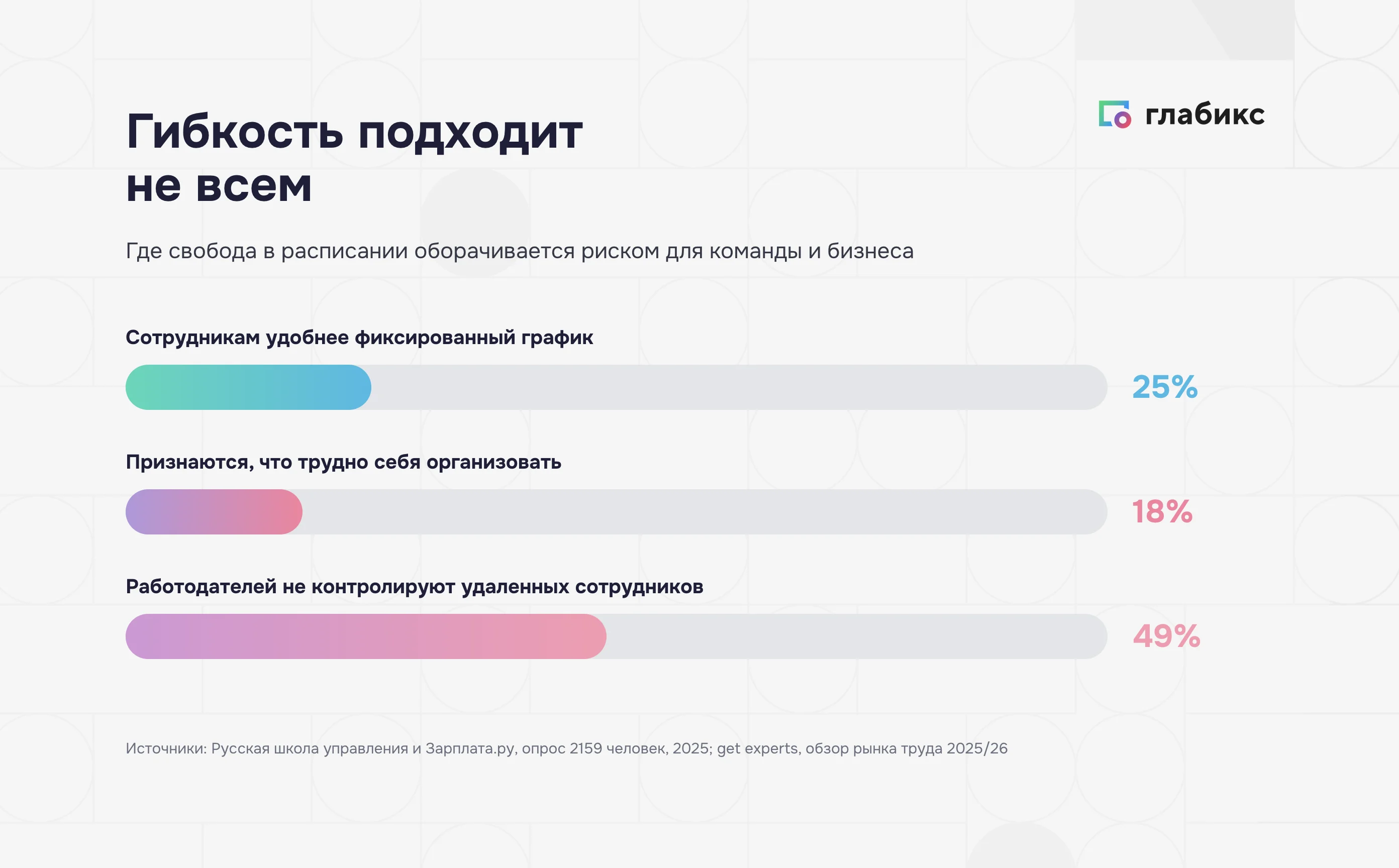 Обратная сторона гибкости: 25% удобнее фиксированный график, 18% трудно себя организовать, 49% работодателей не контролируют удаленку