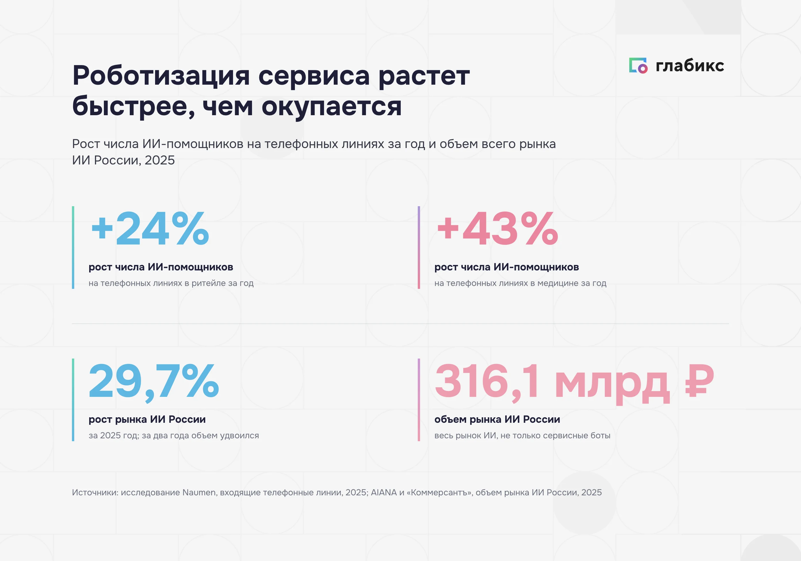 Роботизация клиентского сервиса в цифрах: рост числа ИИ-помощников на телефонных линиях и объем рынка ИИ России за 2025 год