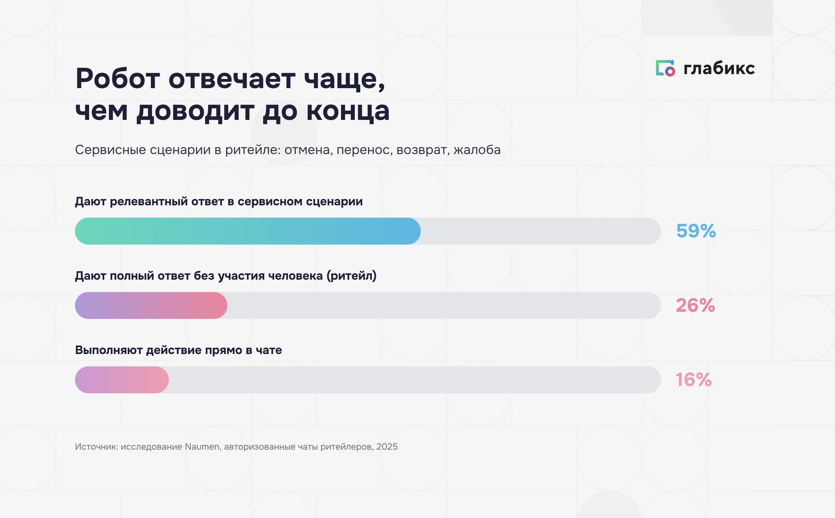Роботизированный сервис: доля чат-ботов, которые дают релевантный ответ (59%), полный ответ без человека (26%) и выполняют действие в чате (16%)