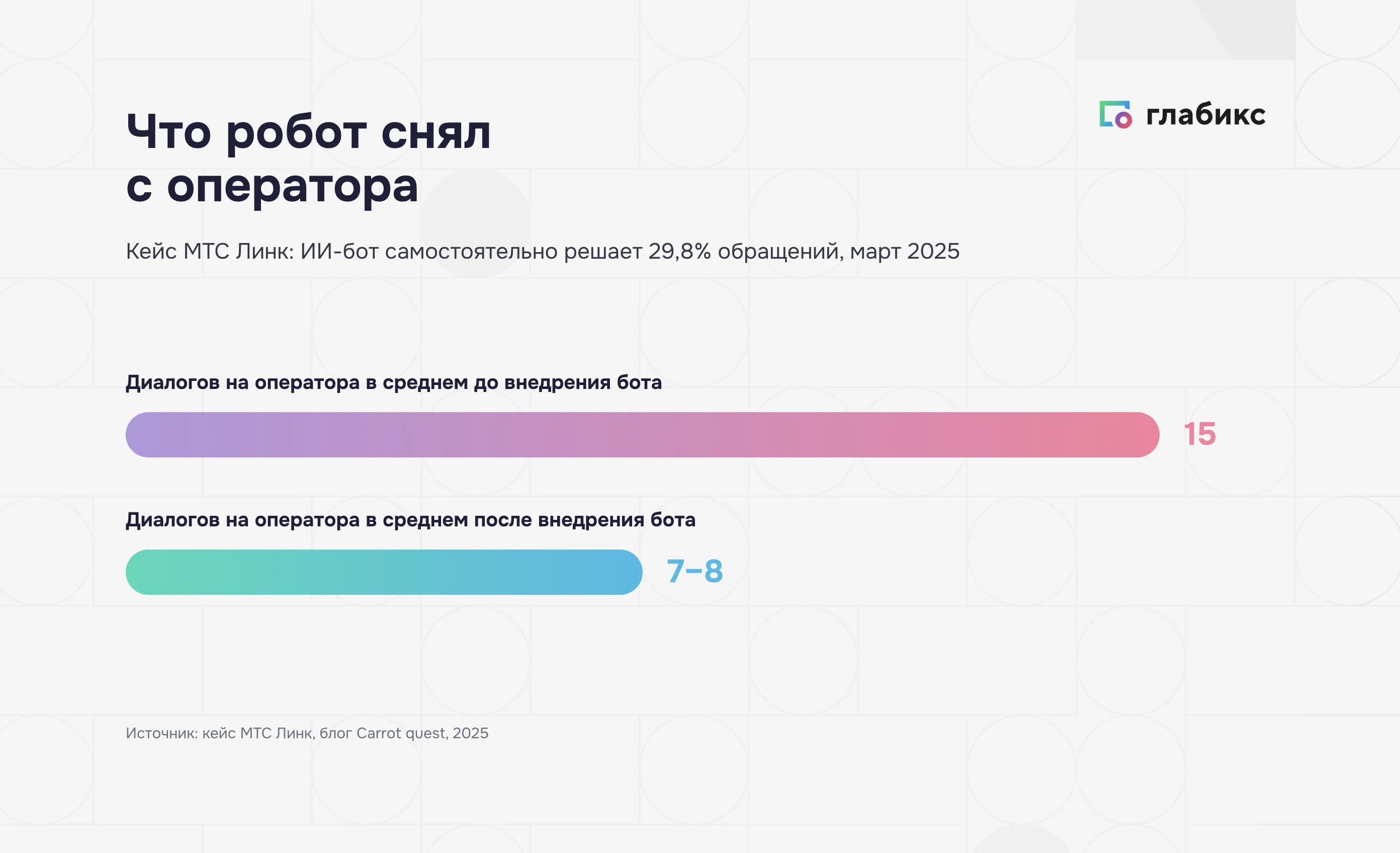 Кейс МТС Линк: чат-бот решает 29,8% обращений, диалогов на оператора стало меньше — с 15 до 7–8