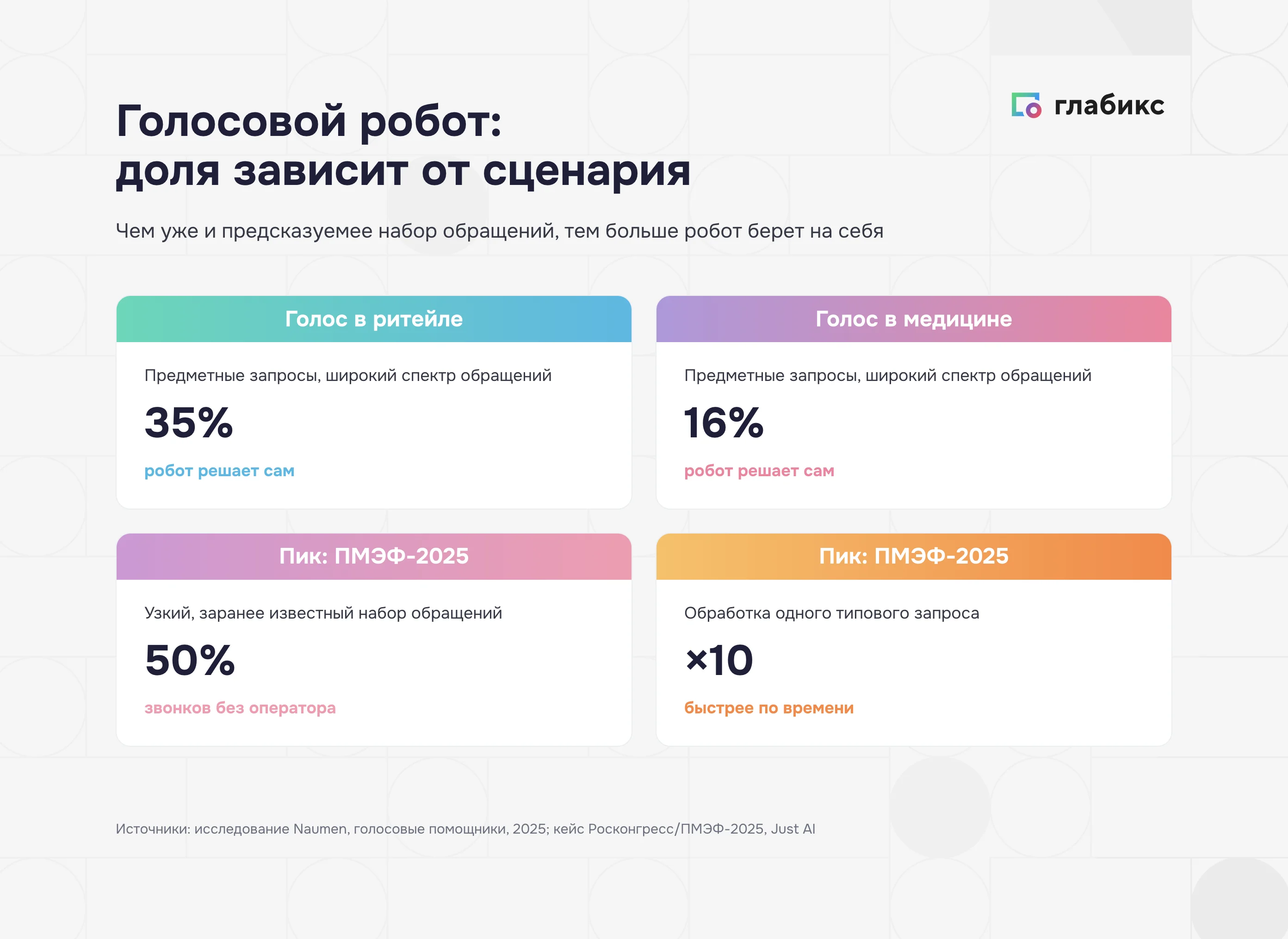Голосовой робот в клиентском сервисе: доля решенных запросов в ритейле (35%), медицине (16%) и на пике ПМЭФ-2025 (50%, ×10 быстрее)