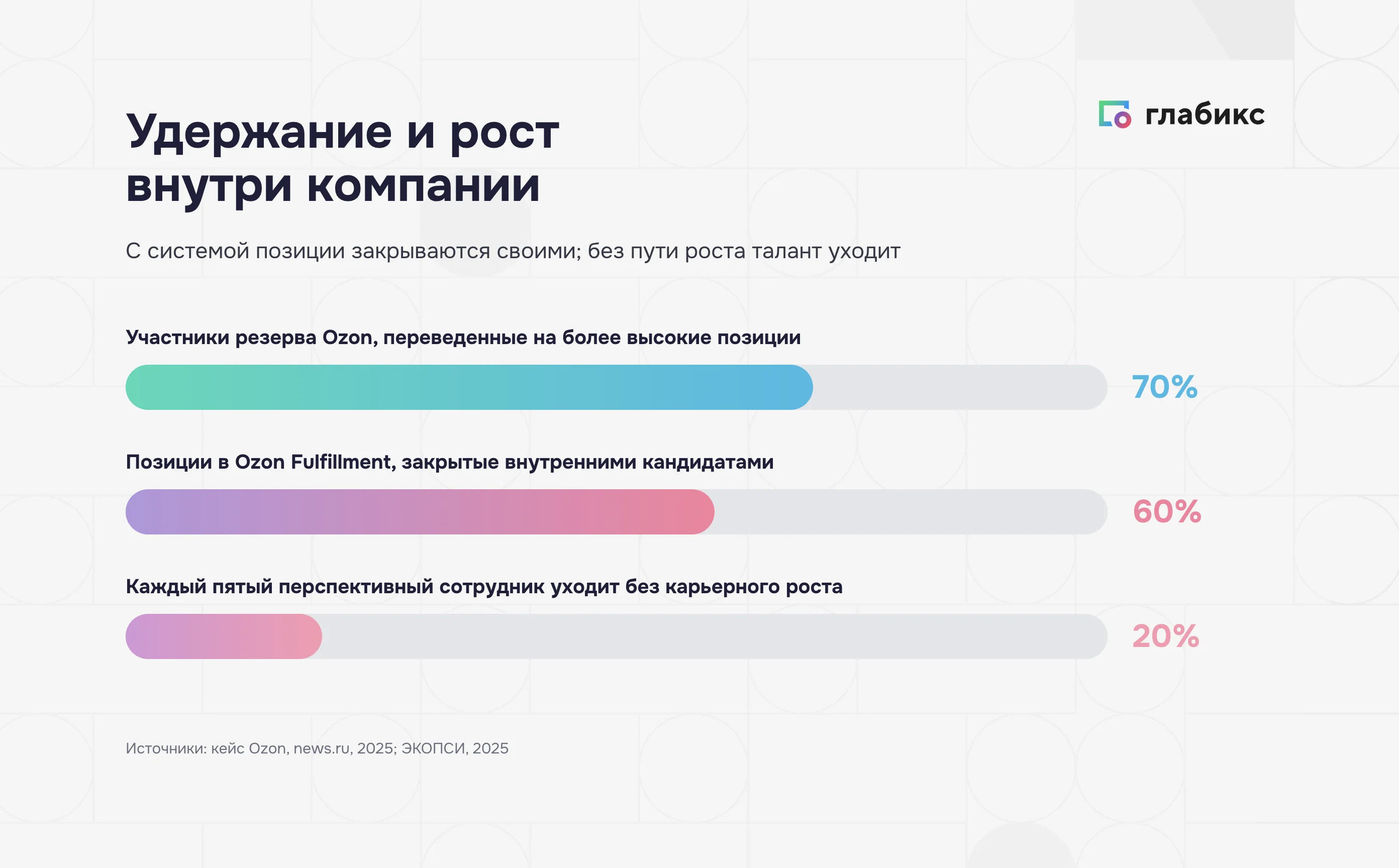 Удержание талантов: 70% участников резерва Ozon выросли, каждый пятый уходит без роста