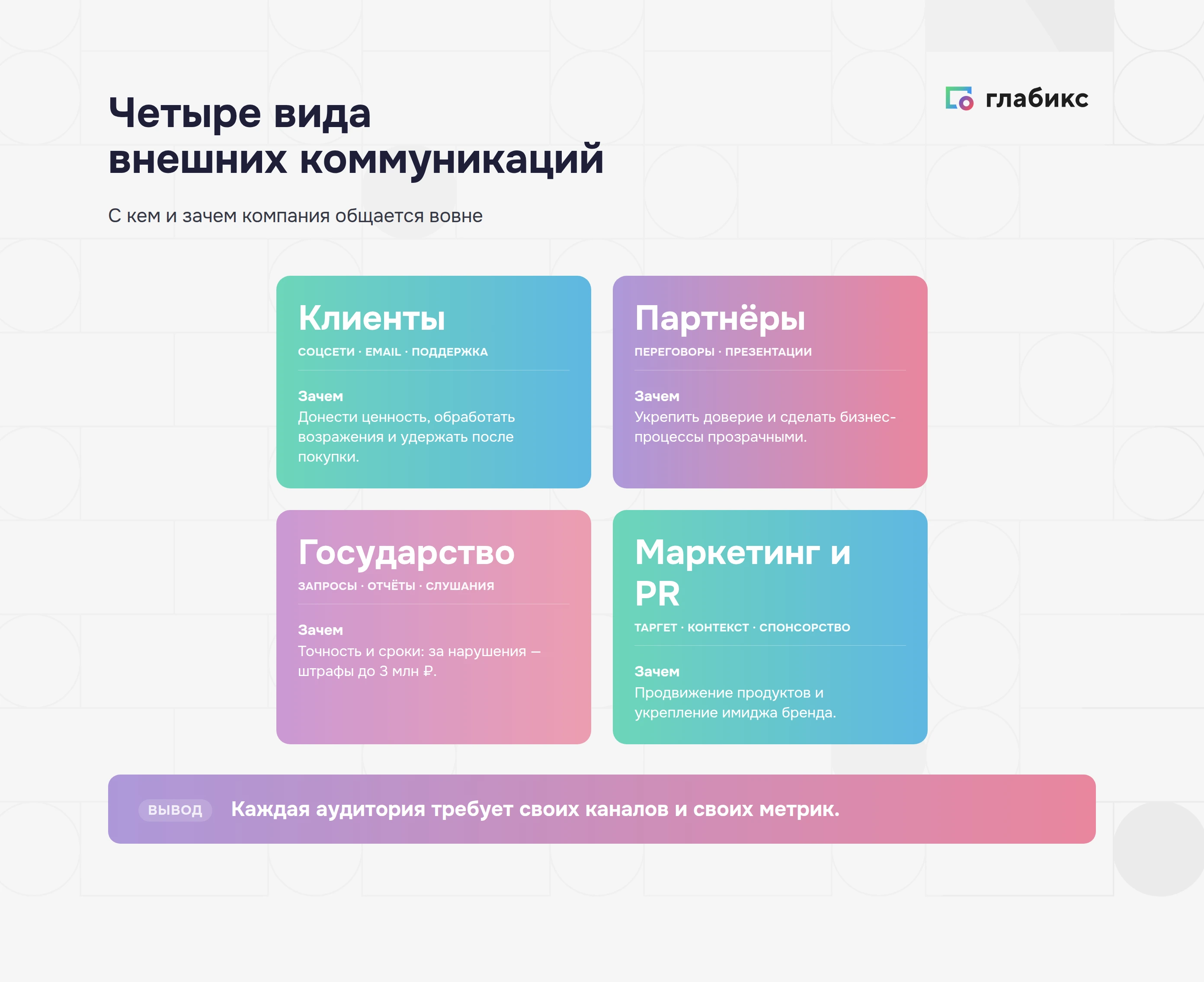 Инфографика: четыре вида внешних коммуникаций — клиенты, партнёры, государство, маркетинг и PR; у каждой аудитории свои каналы