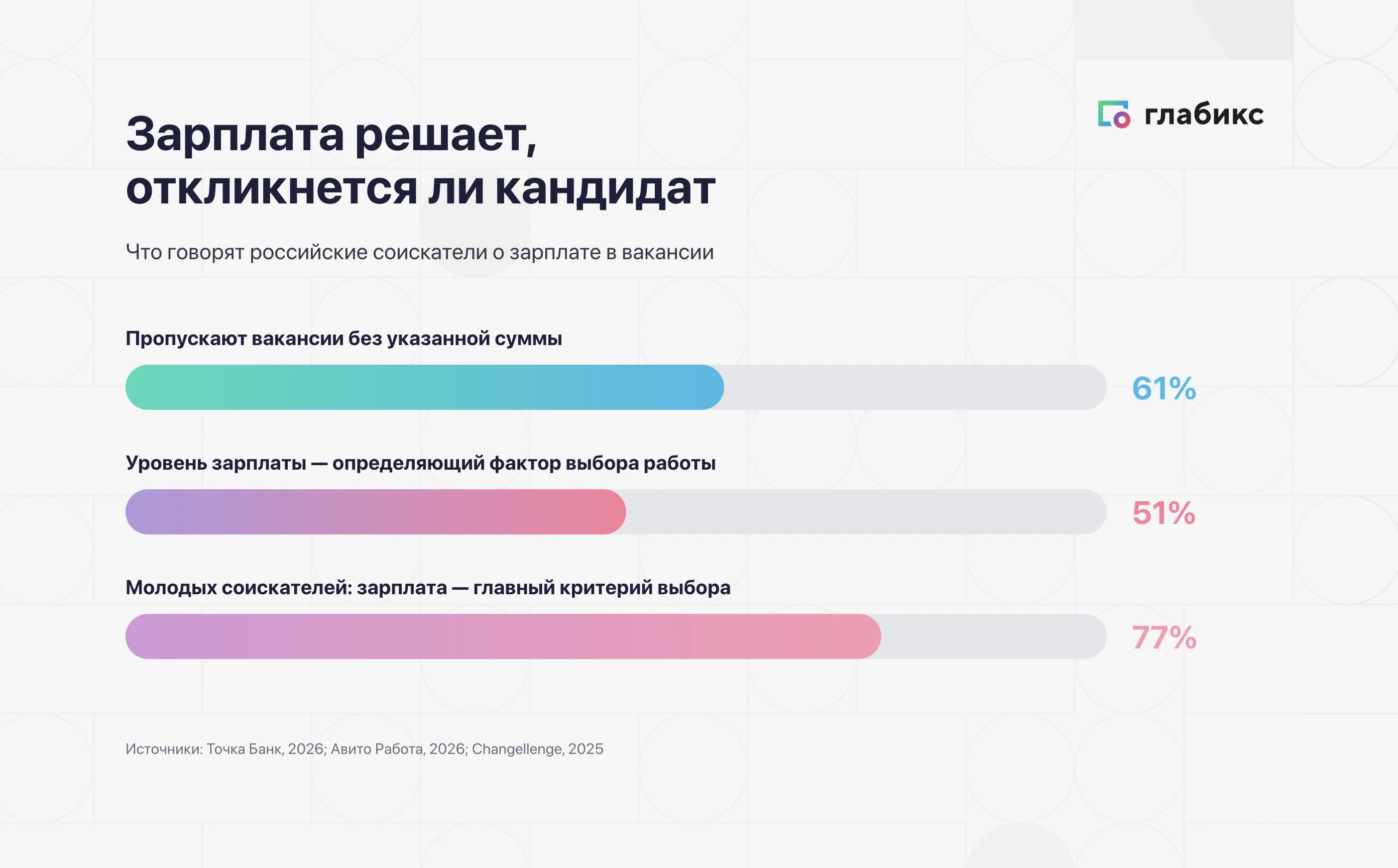 Три опроса: 61% пропускают вакансии без суммы, 51% — зарплата определяет выбор, 77% молодых — главный критерий