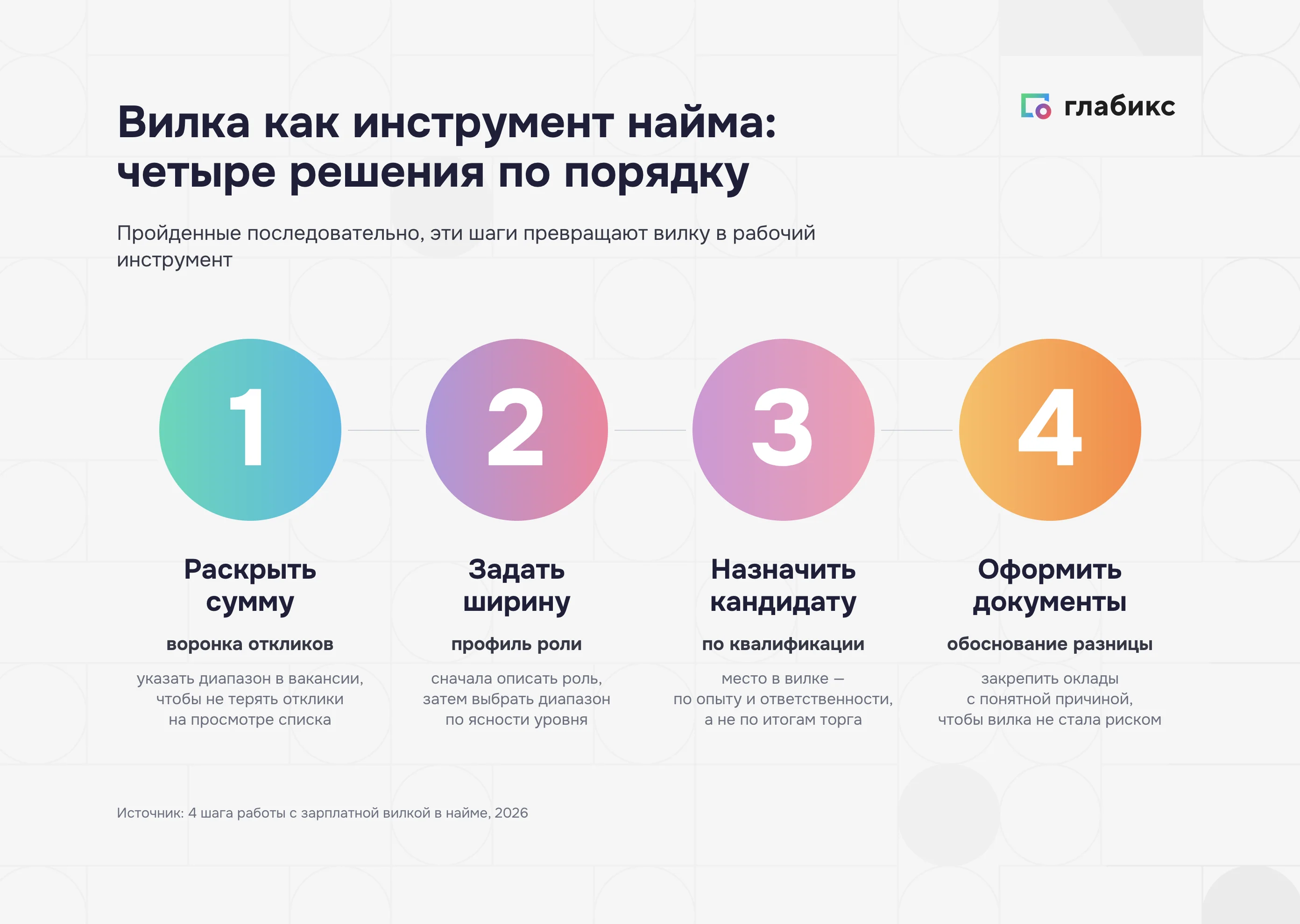 Четыре шага работы с вилкой в найме: раскрыть сумму, задать ширину, назначить кандидату, оформить документы