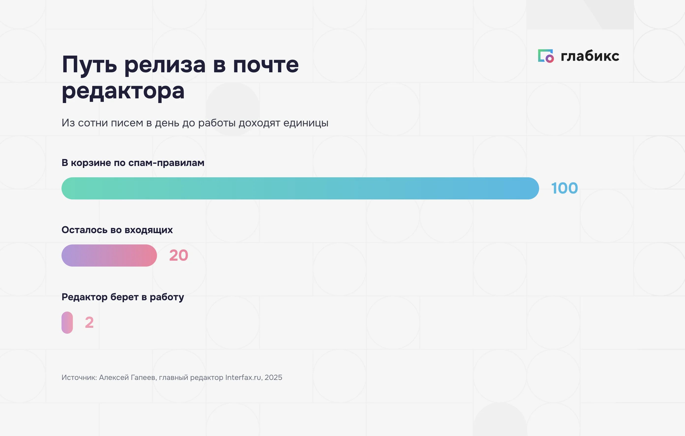 Инфографика: путь релиза в почте редактора — 100 в корзине, 20 во входящих, 2 в работу