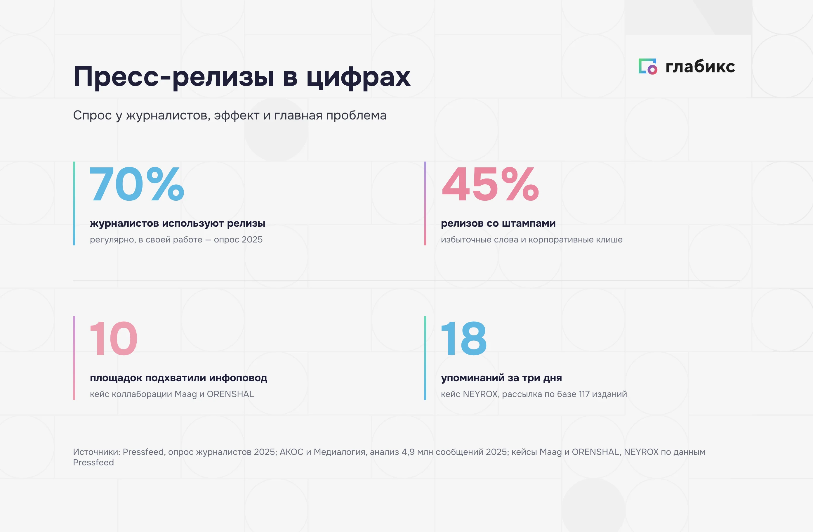 Инфографика: пресс-релизы в цифрах — 70% используют релизы, 45% со штампами, 10 площадок, 18 упоминаний