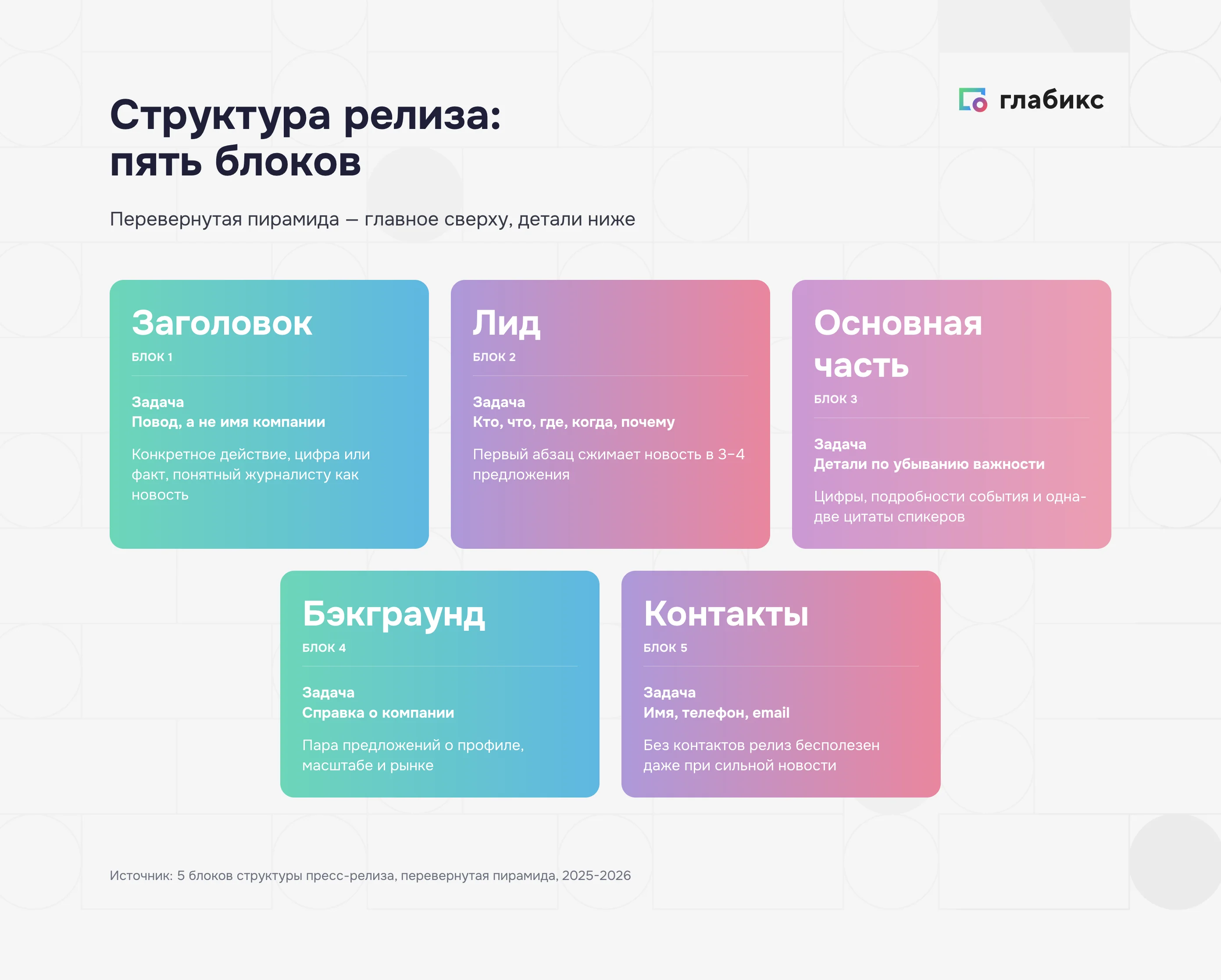 Инфографика: структура пресс-релиза из пяти блоков — заголовок, лид, основная часть, бэкграунд, контакты