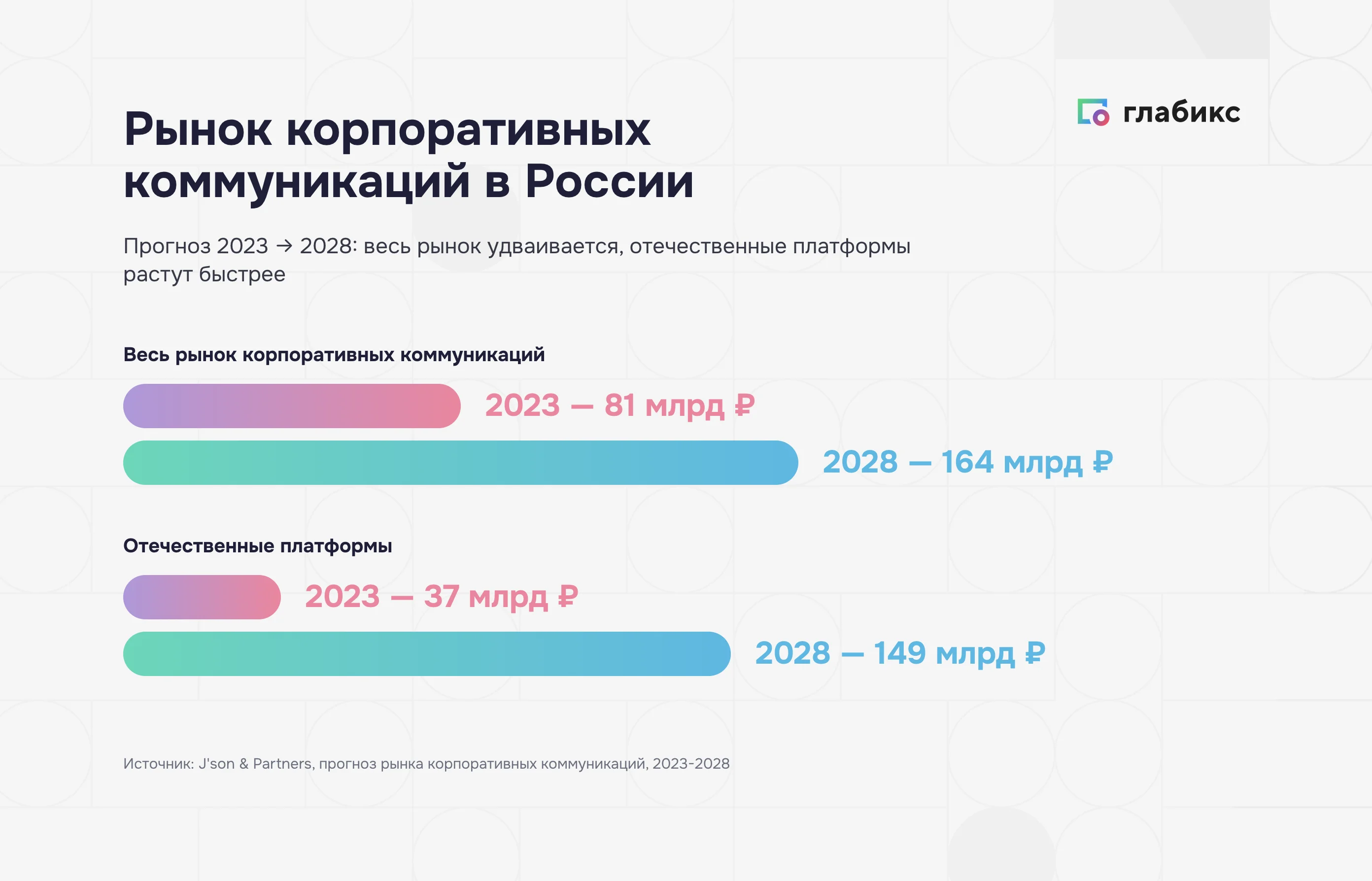 Инфографика: рынок корпоративных коммуникаций в России — весь рынок с 81 до 164 млрд ₽, отечественные платформы с 37 до 149 млрд ₽ к 2028 году