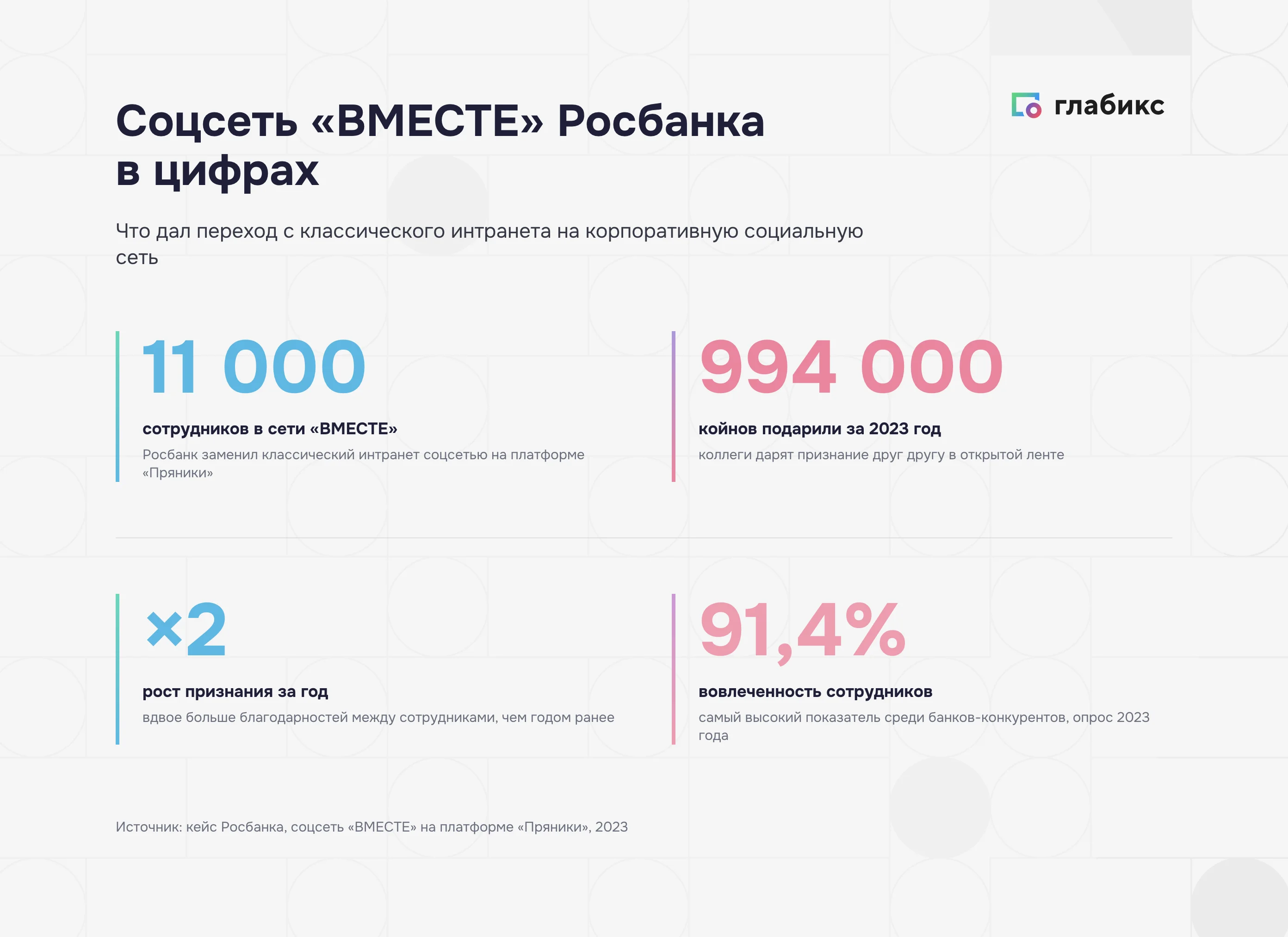 Инфографика: соцсеть «ВМЕСТЕ» Росбанка в цифрах — 11 000 сотрудников, 994 000 койнов, ×2 рост признания за год, вовлечённость 91,4%