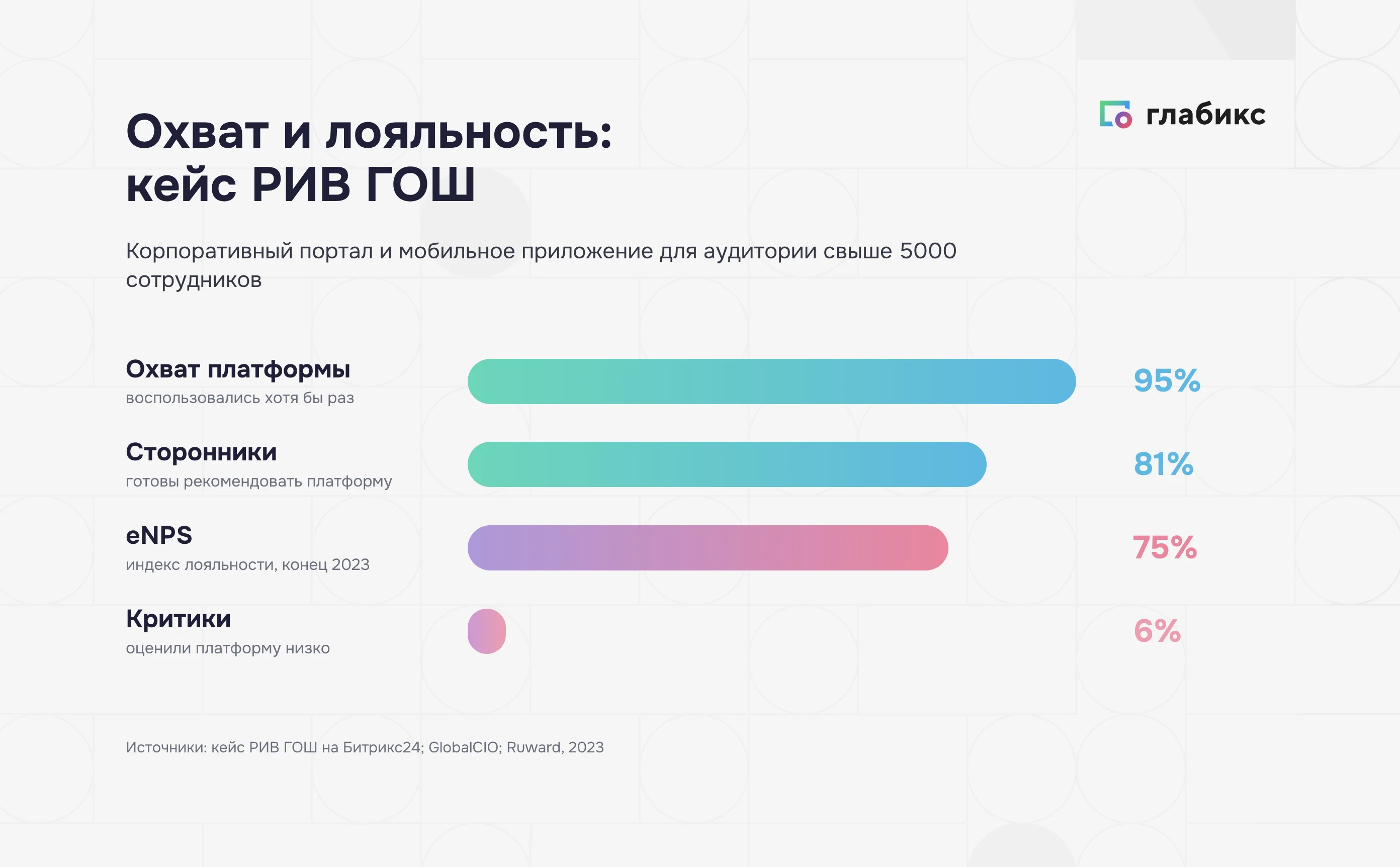 Инфографика: кейс «РИВ ГОШ» — охват платформы 95%, сторонники 81%, eNPS 75%, критики 6%