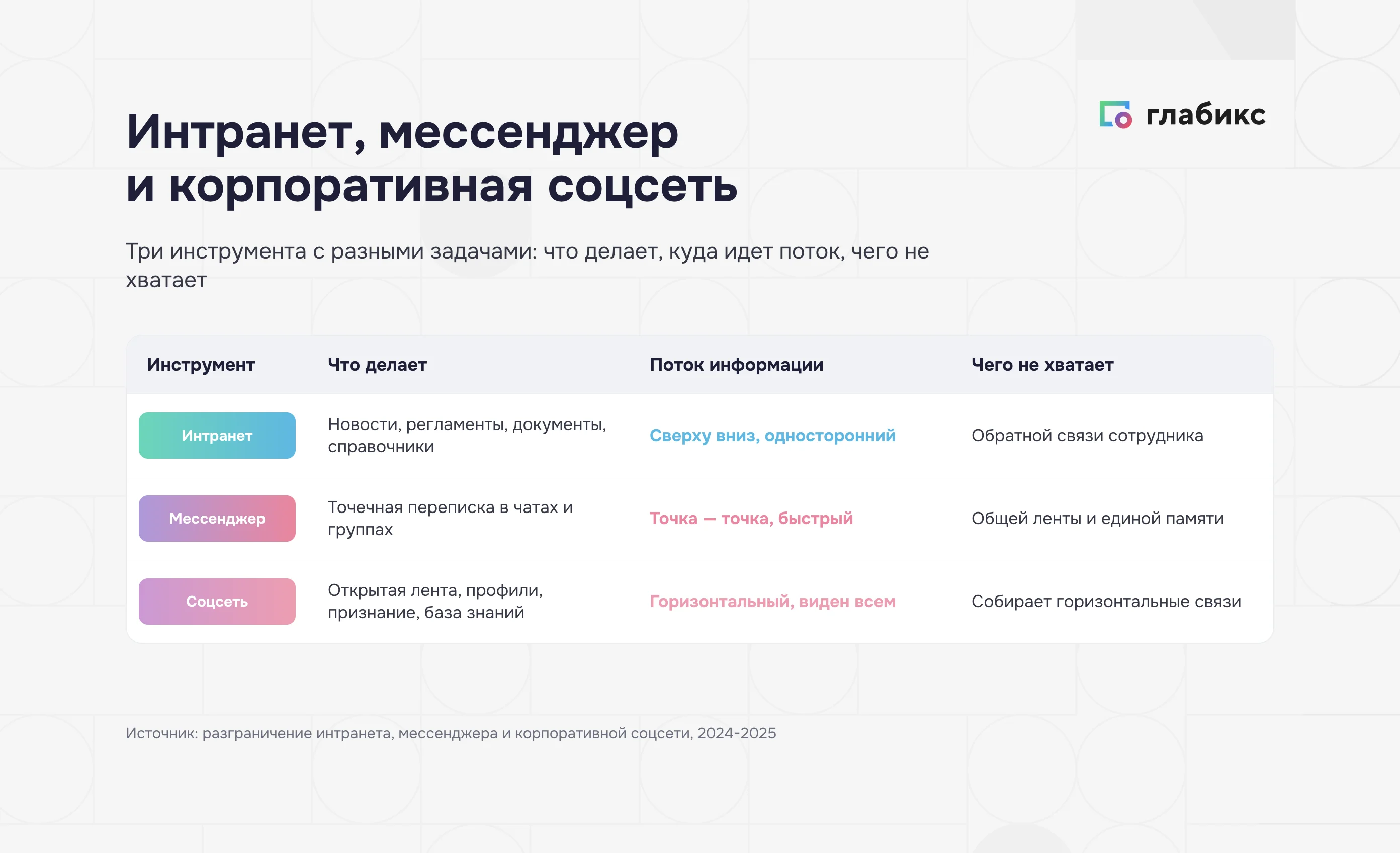 Инфографика: интранет, мессенджер и корпоративная соцсеть — сравнение трёх инструментов по потоку информации и задачам
