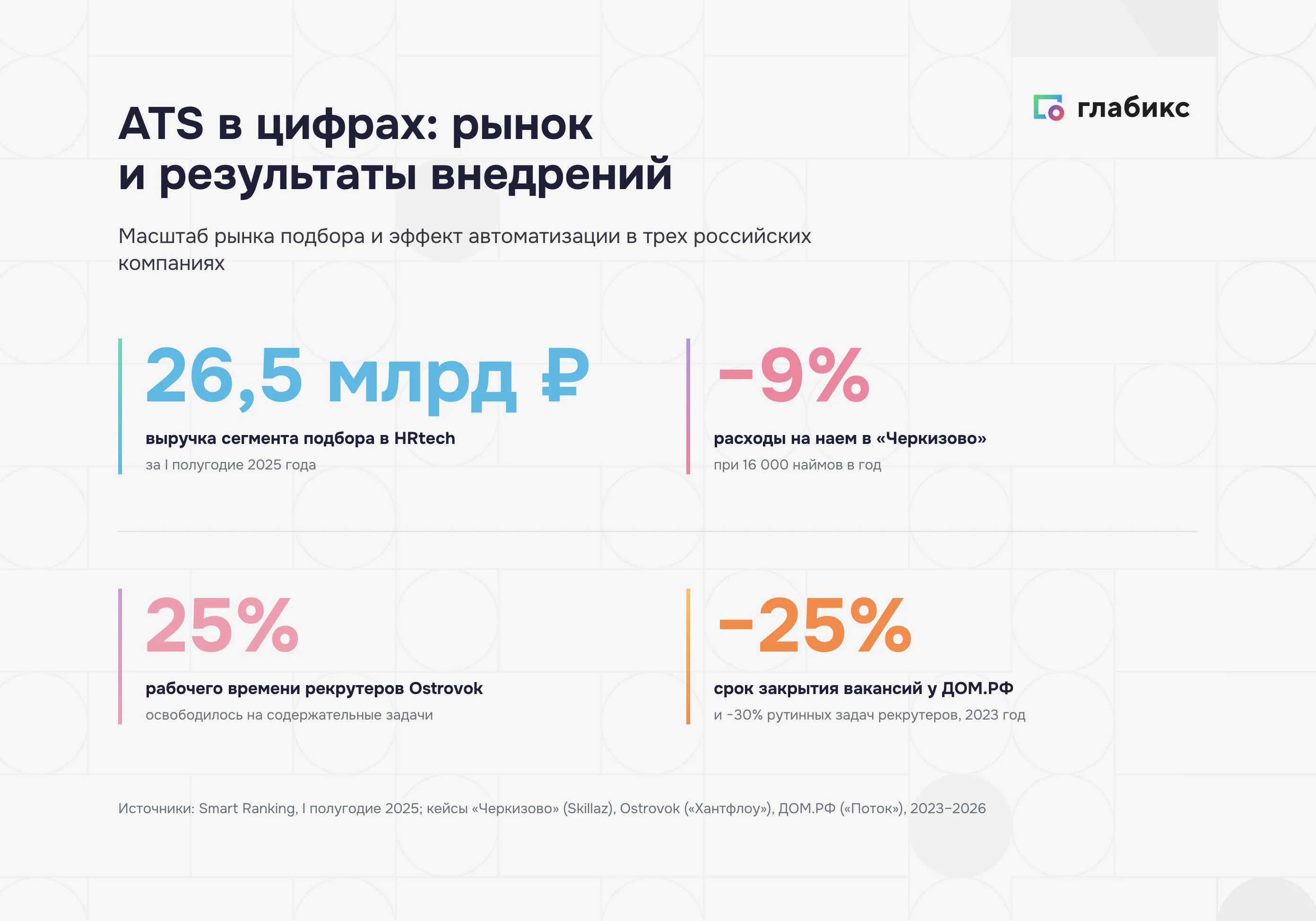 ATS в цифрах: рынок подбора 26,5 млрд рублей и результаты внедрений в «Черкизово», Ostrovok, ДОМ.РФ