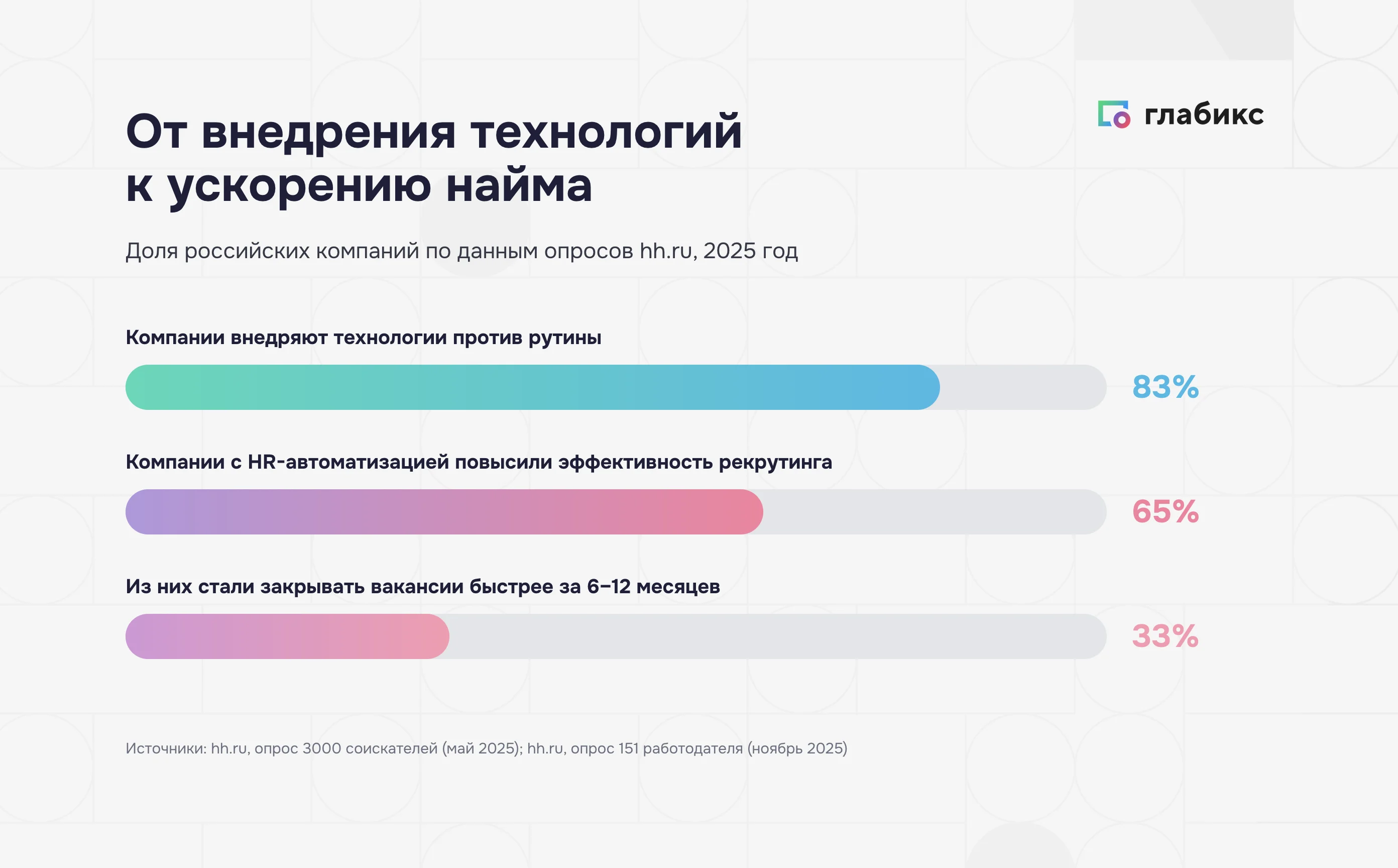 Эффект автоматизации подбора: 83% внедряют технологии, 65% повысили эффективность, 33% быстрее закрывают вакансии