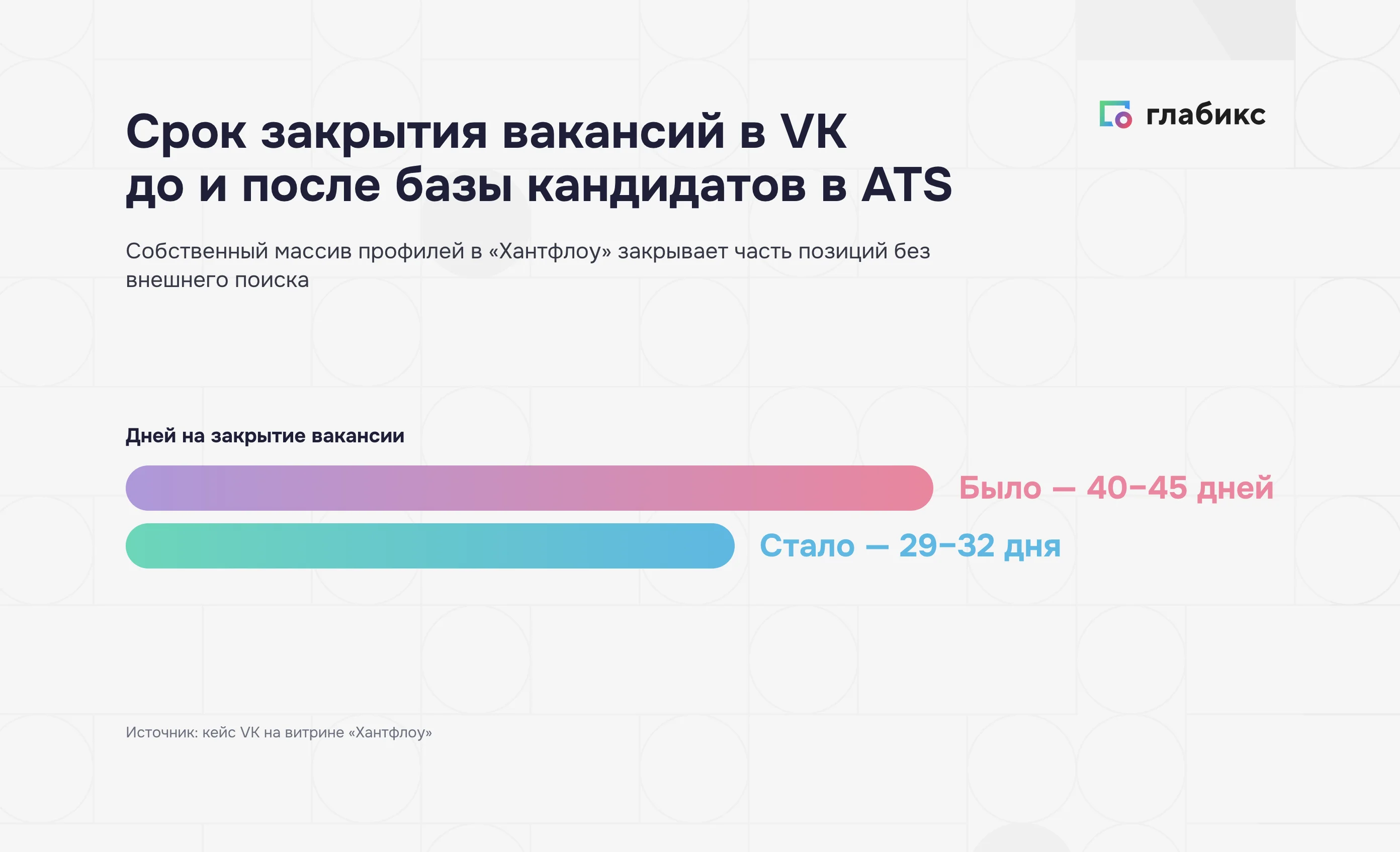 Срок закрытия вакансий в VK: было 40–45 дней, стало 29–32 дня после базы кандидатов в ATS