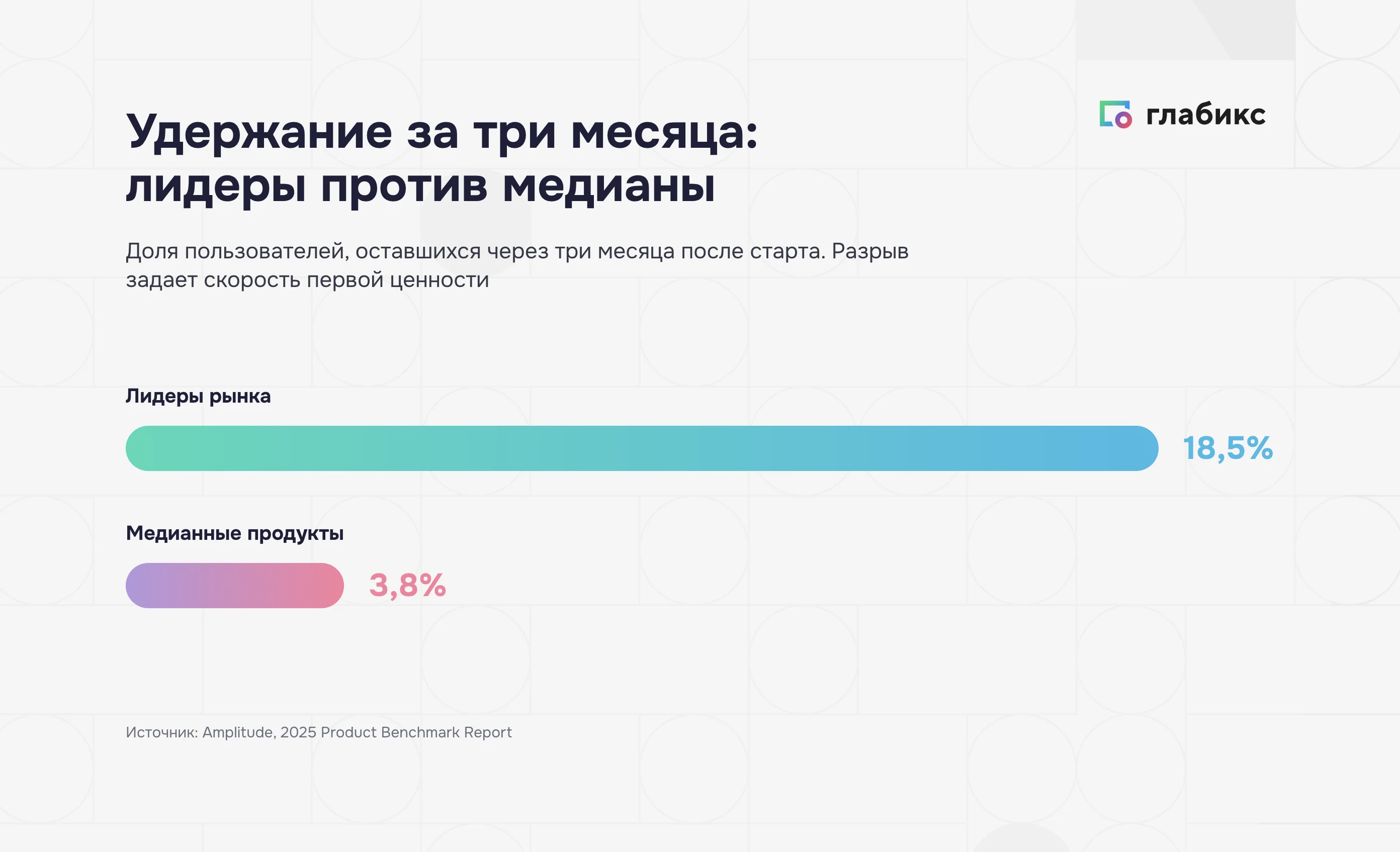 Удержание за три месяца: лидеры рынка 18,5% против медианных продуктов 3,8%