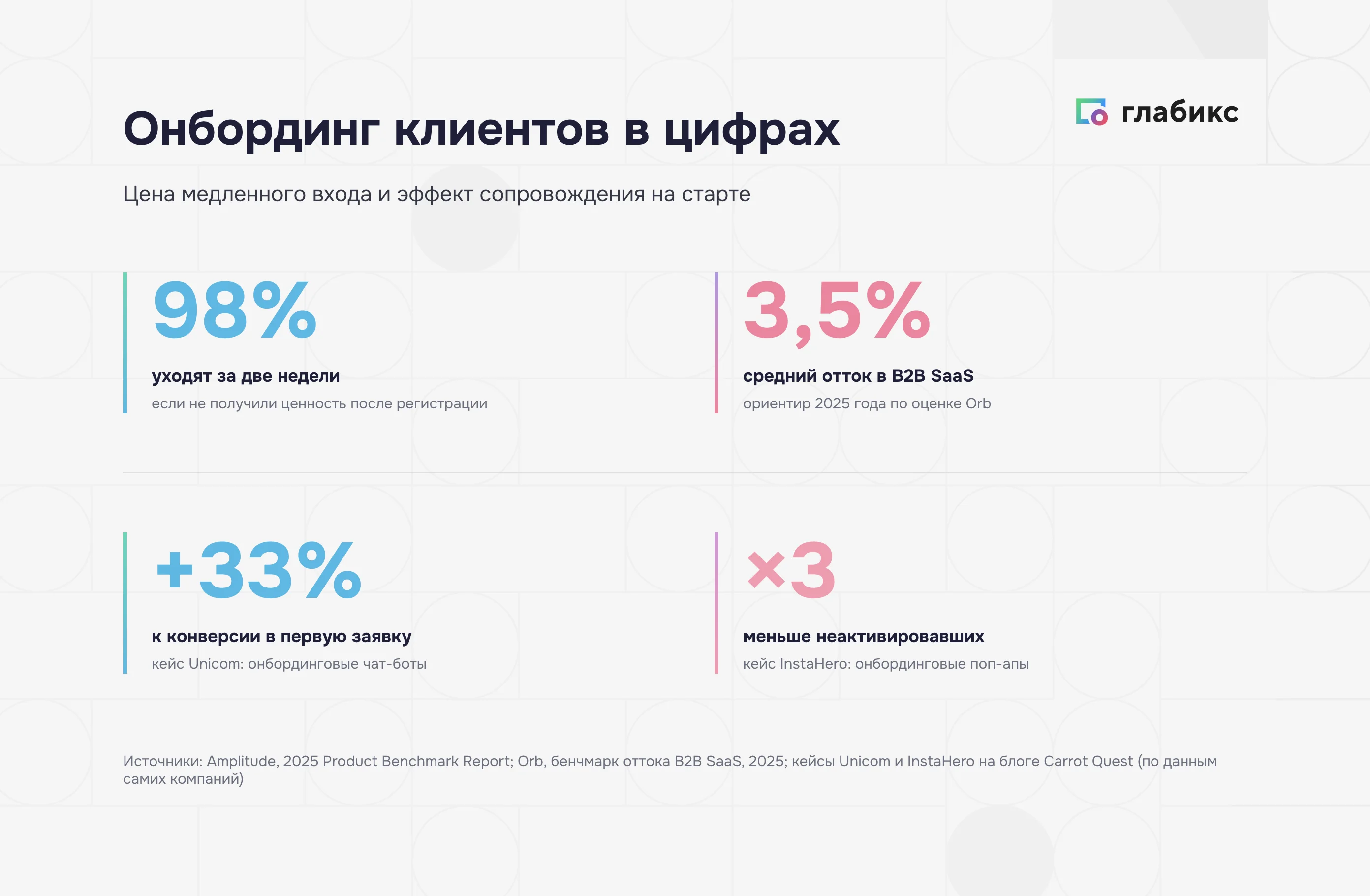 Онбординг клиентов в цифрах: 98% уходят за две недели, 3,5% средний отток, +33% Unicom, ×3 InstaHero