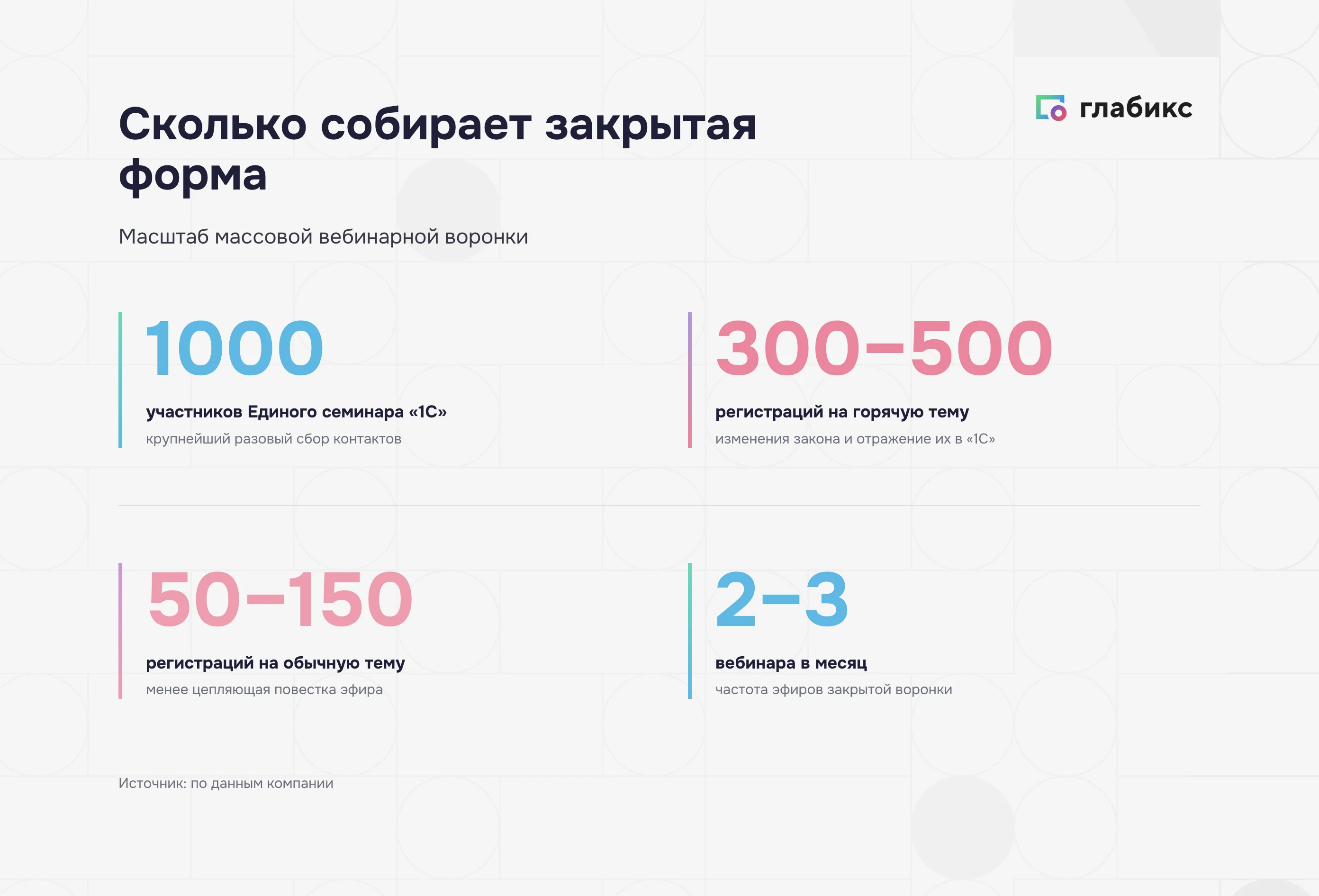 Масштаб эфиров: Единый семинар «1С» около 1000 участников, горячая тема 300–500 регистраций, обычная 50–150, частота 2–3 вебинара в месяц