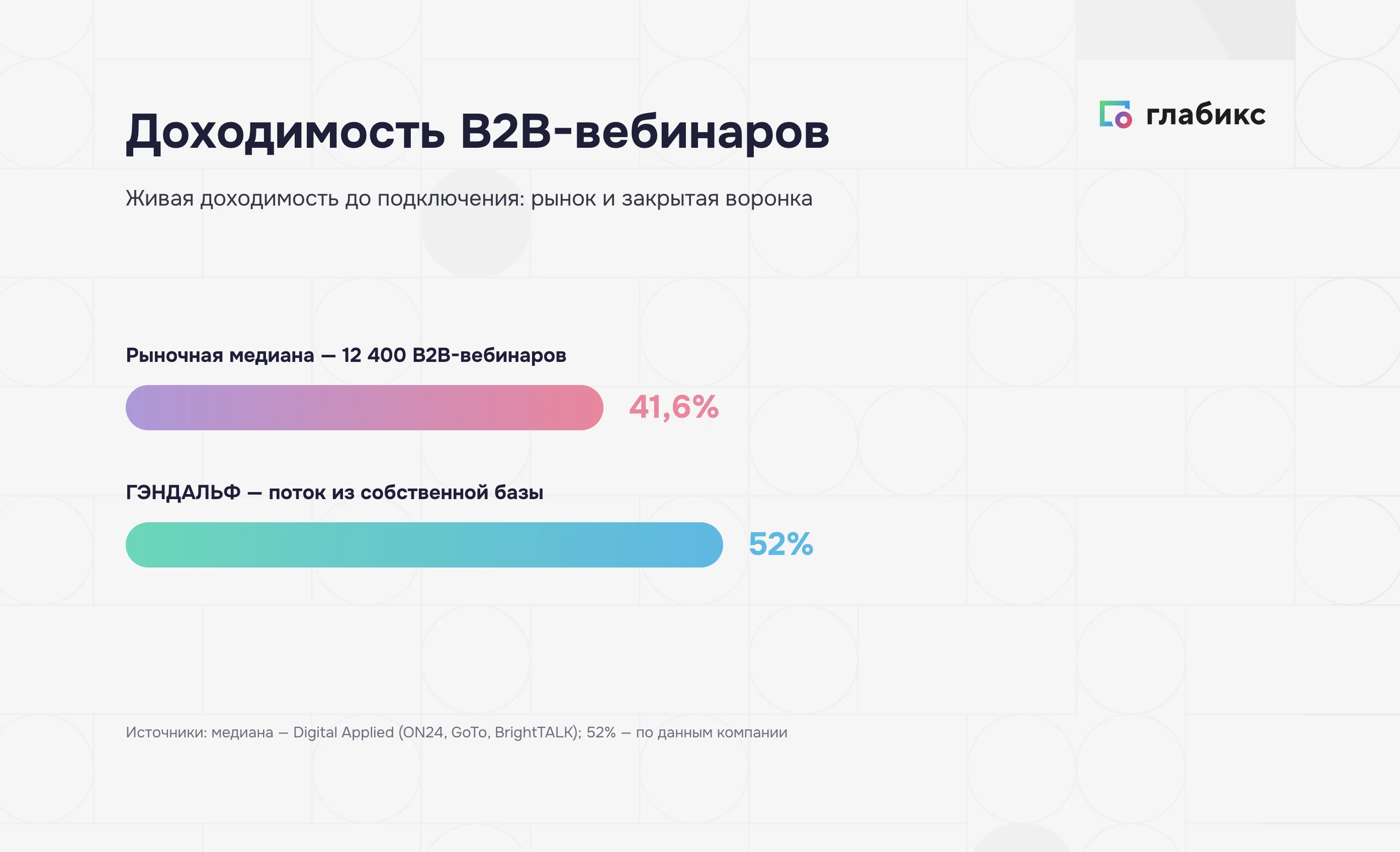Доходимость B2B-вебинаров: рыночная медиана 41,6% против около 52% на обычных эфирах «ГЭНДАЛЬФ»