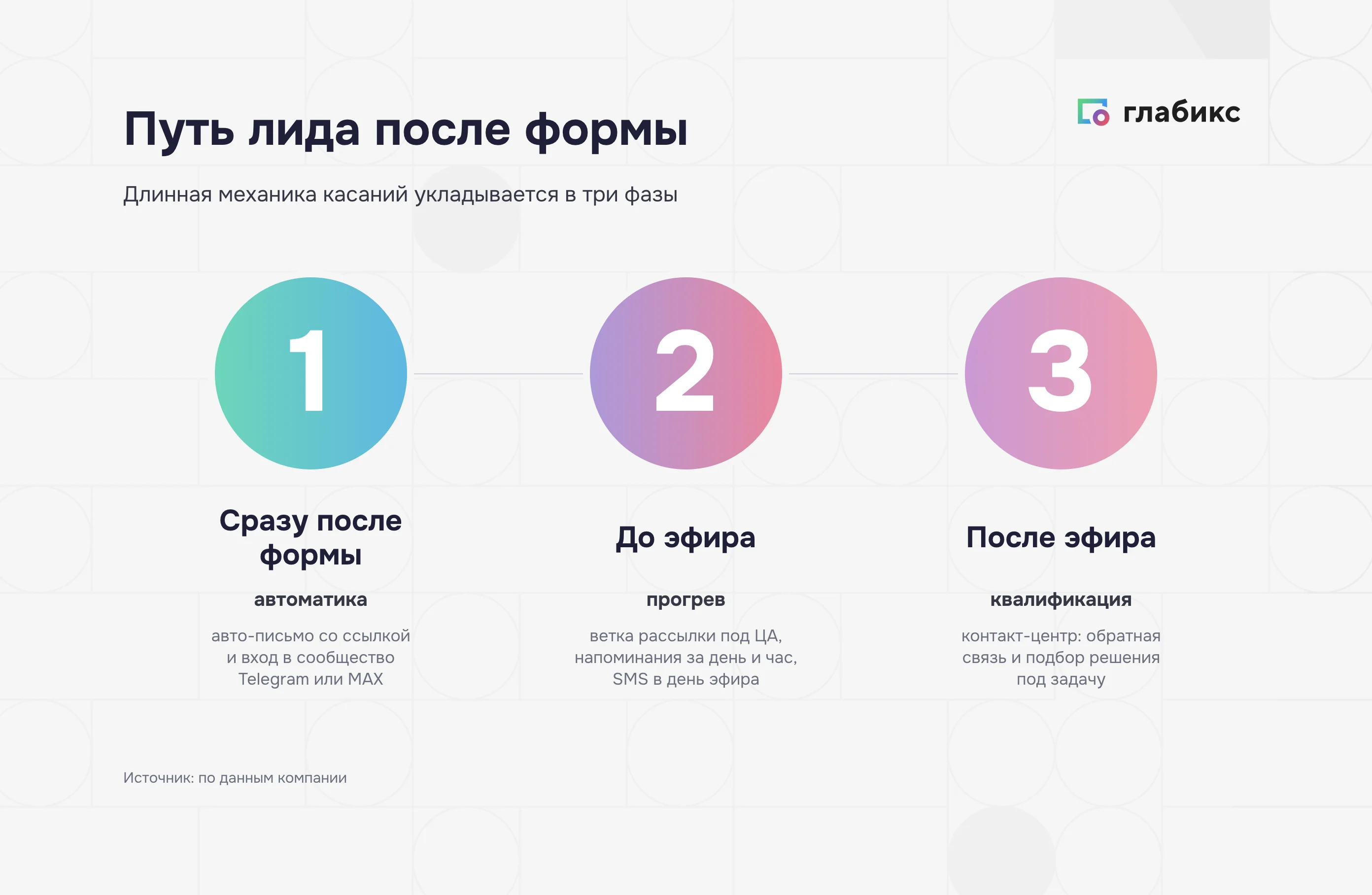 Путь лида после регистрации в три фазы: сразу после регистрации — авто-письмо и вход в сообщество; до эфира — ветка рассылки, напоминания и SMS; после эфира — контакт-центр с обратной связью и подбором решения