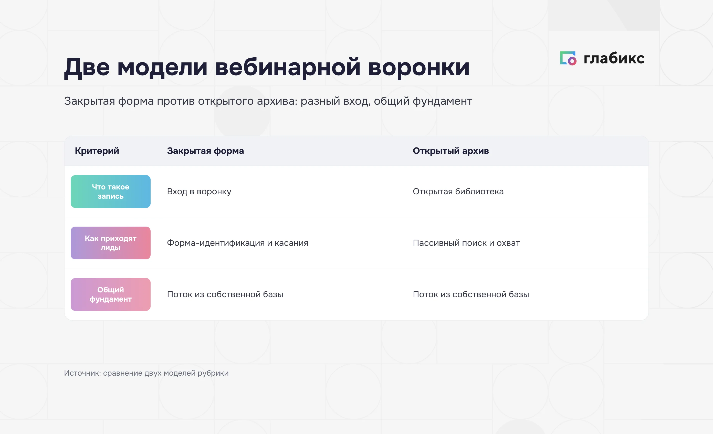 Две модели вебинарной воронки: закрытая ставит на идентификацию лида и воронку касаний, открытая — на охват и пассивный поиск, а запись после эфира каждая разносит по-своему