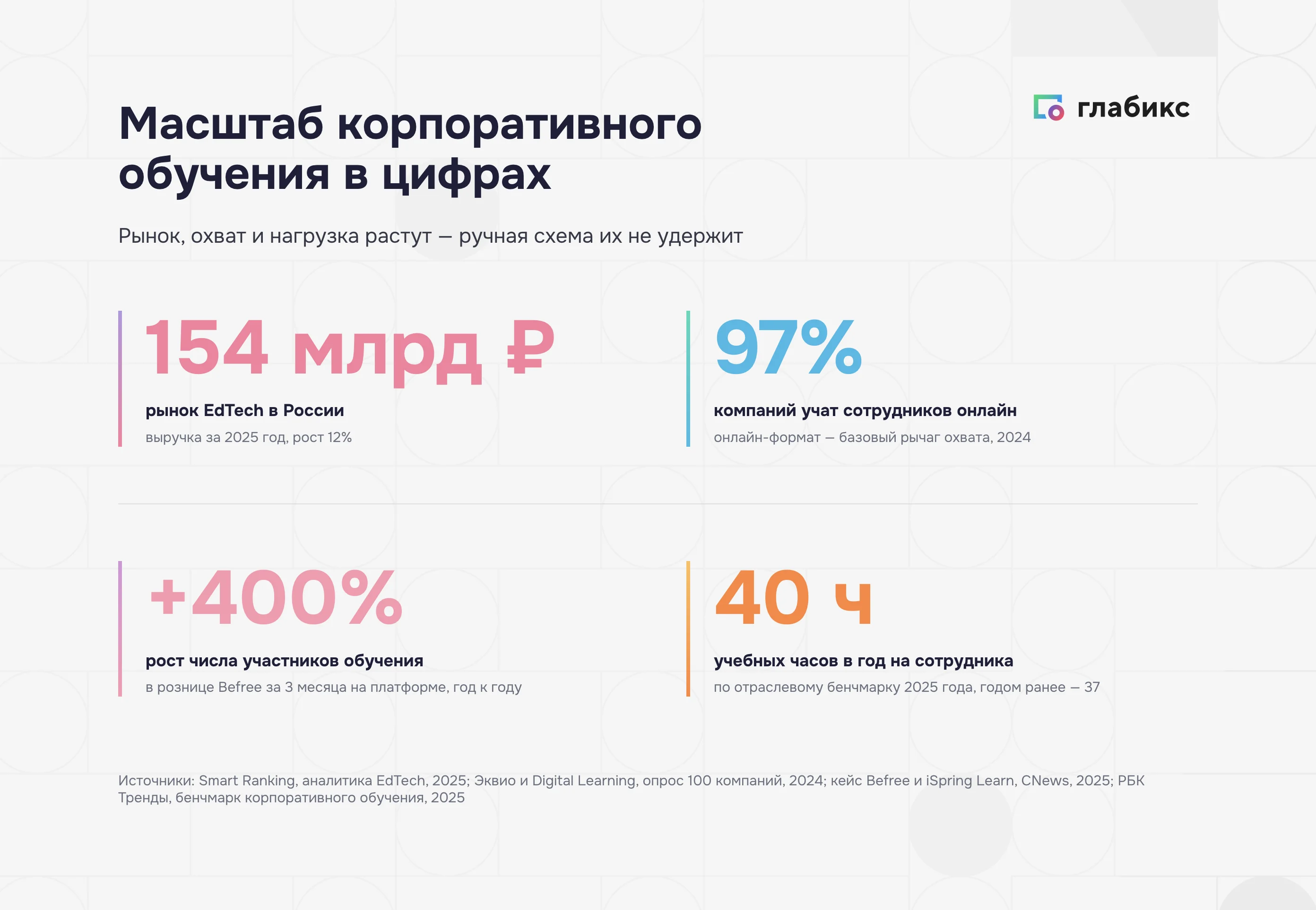 Масштаб корпоративного обучения в цифрах: рынок EdTech, доля онлайна, рост охвата