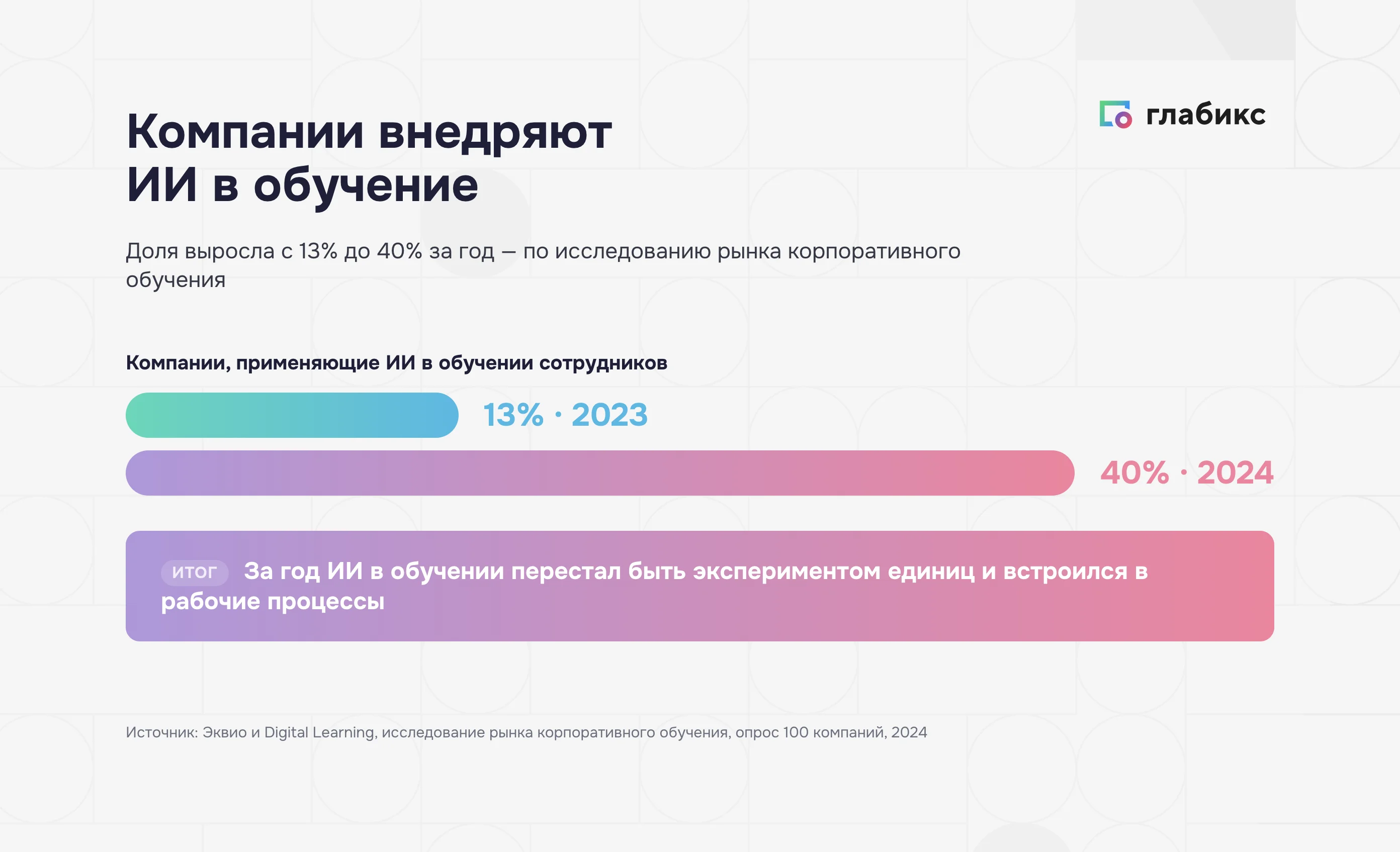 Рост применения ИИ в корпоративном обучении: с 13% до 40% за год