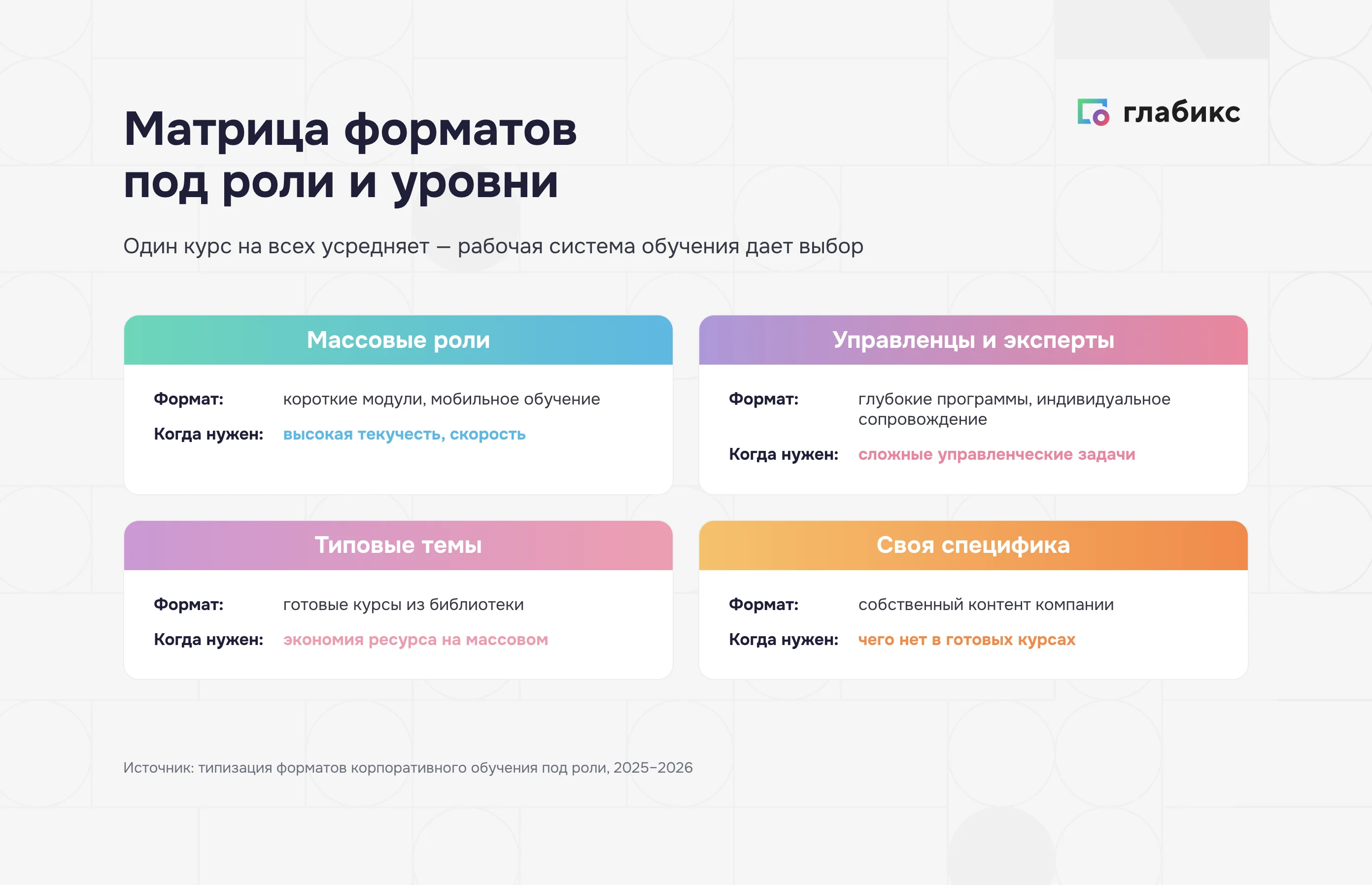 Матрица форматов обучения под разные роли и уровни при масштабировании