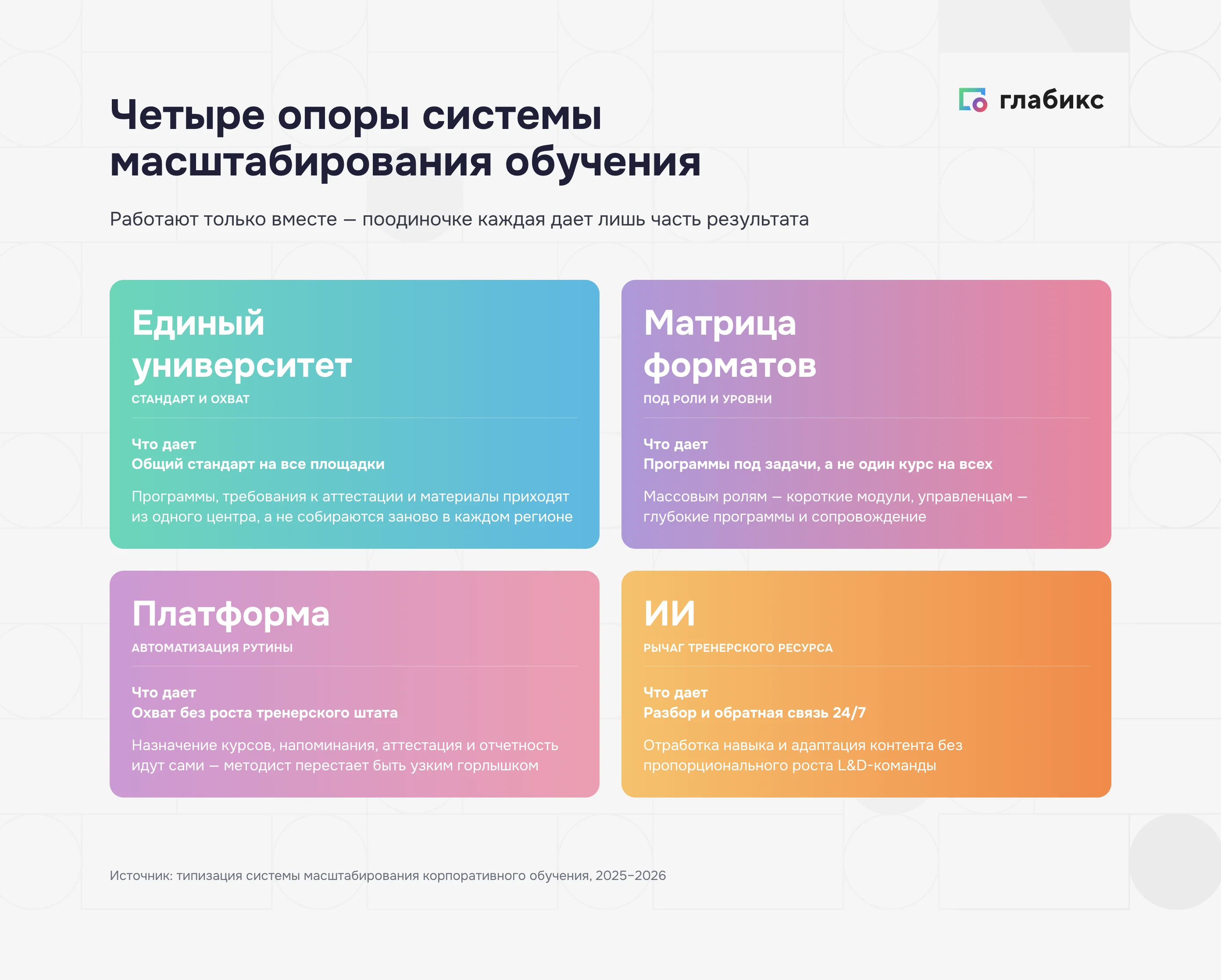 Четыре опоры системы масштабирования обучения: университет, форматы, платформа, ИИ
