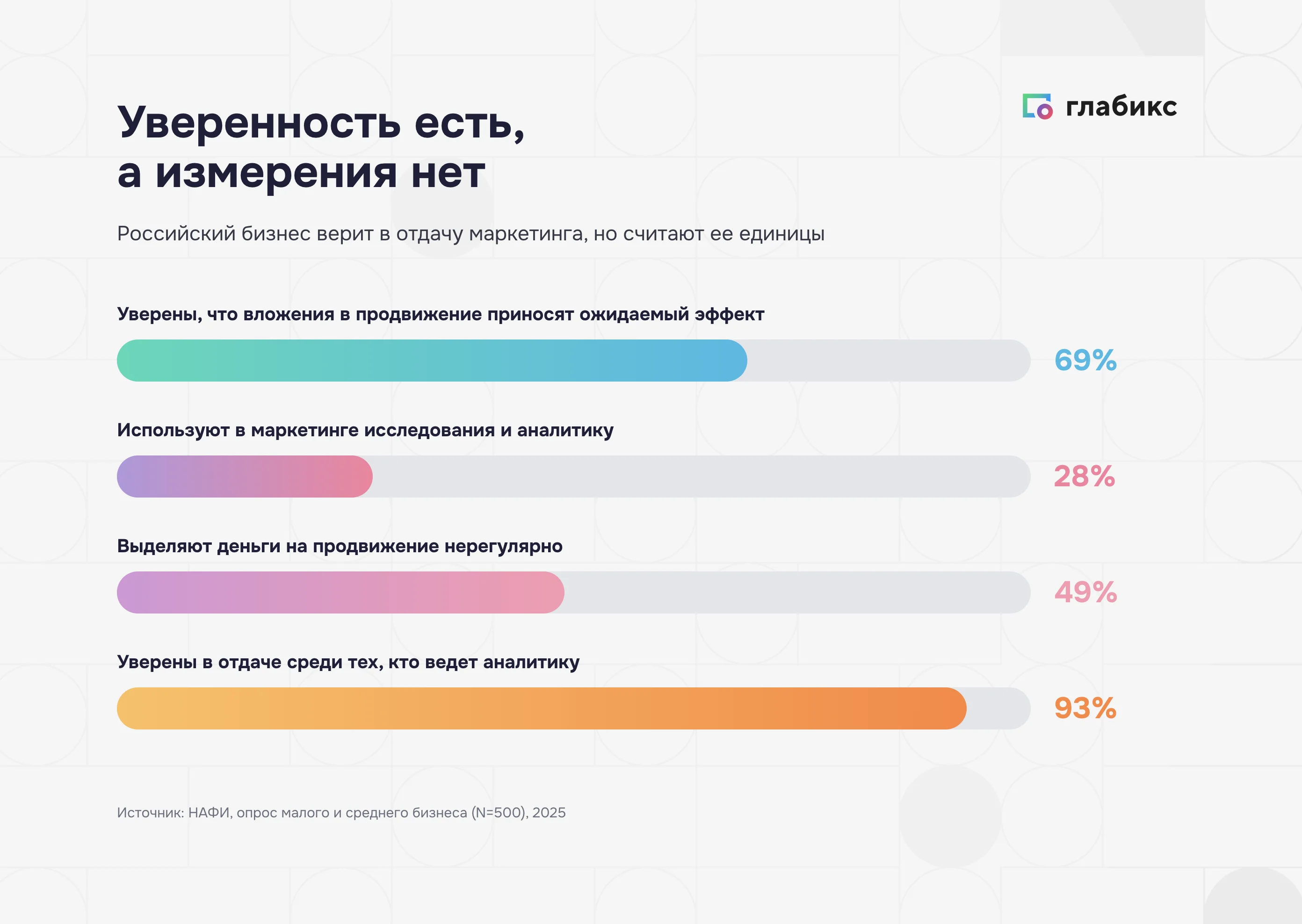 Разрыв в маркетинге: 69% уверены в отдаче, 28% ведут аналитику, 49% тратят нерегулярно, 93% уверены среди аналитиков