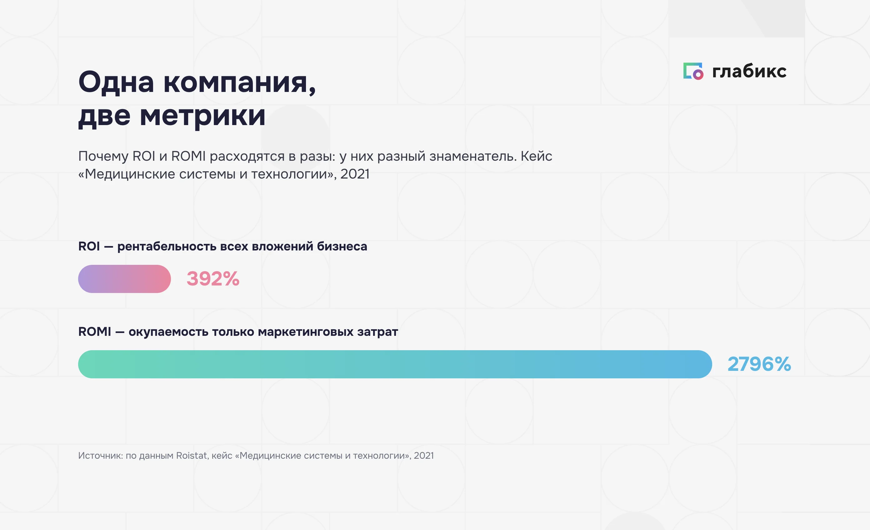 Кейс «Медицинские системы и технологии»: ROI 392% против ROMI 2796% — метрики расходятся из-за разного знаменателя