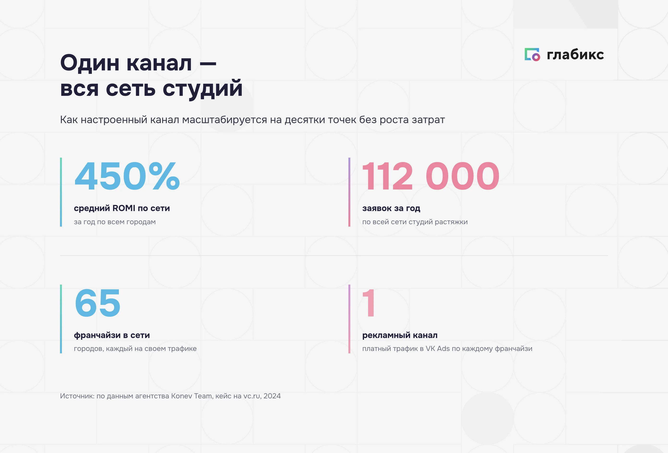 Кейс сети студий растяжки: 1 канал VK Ads, 65 городов, 112 000 заявок за год, средний ROMI 450%