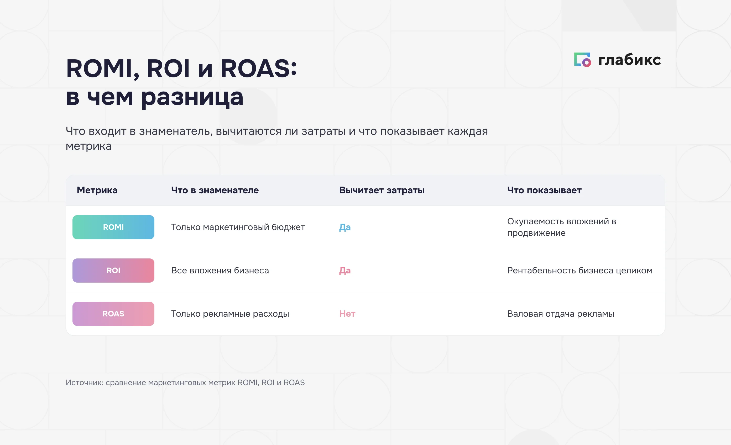 ROMI, ROI и ROAS: что в знаменателе и что показывает каждая метрика — маркетинговый бюджет, все вложения, рекламные расходы