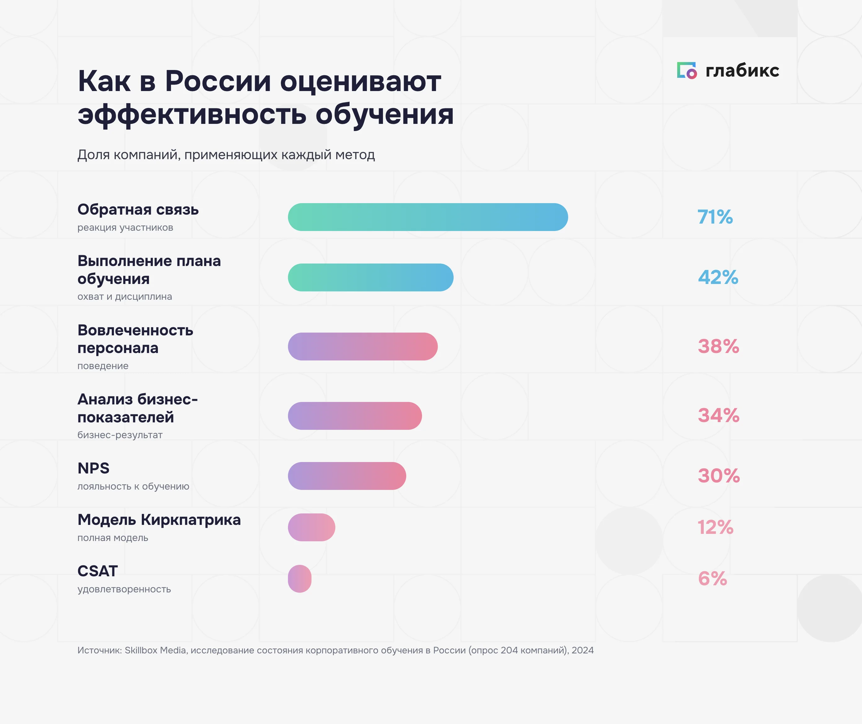 Как в России оценивают эффективность обучения: доля компаний по методам, обратная связь 71%