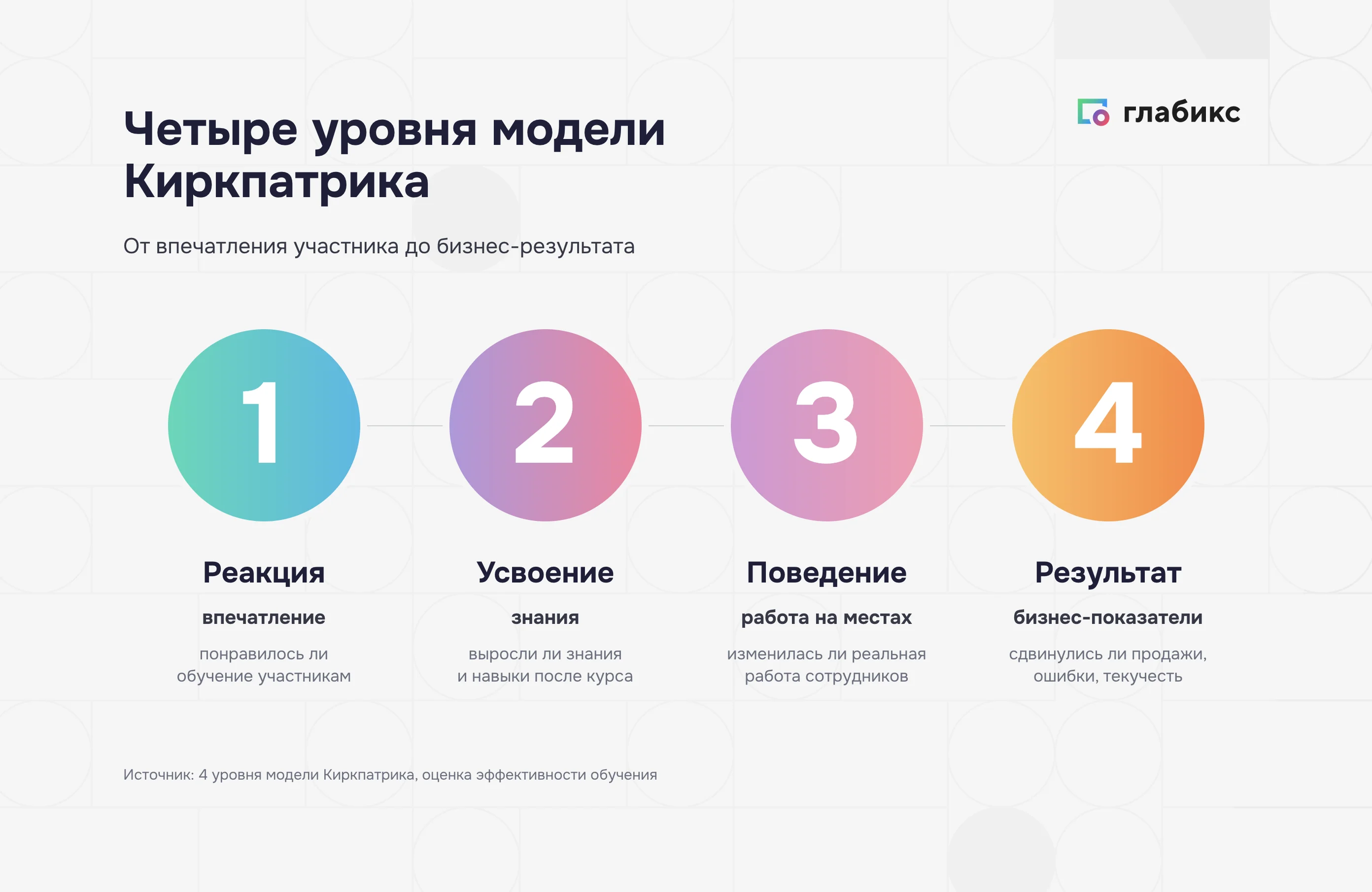 Четыре уровня модели Киркпатрика: реакция, усвоение, поведение, результат