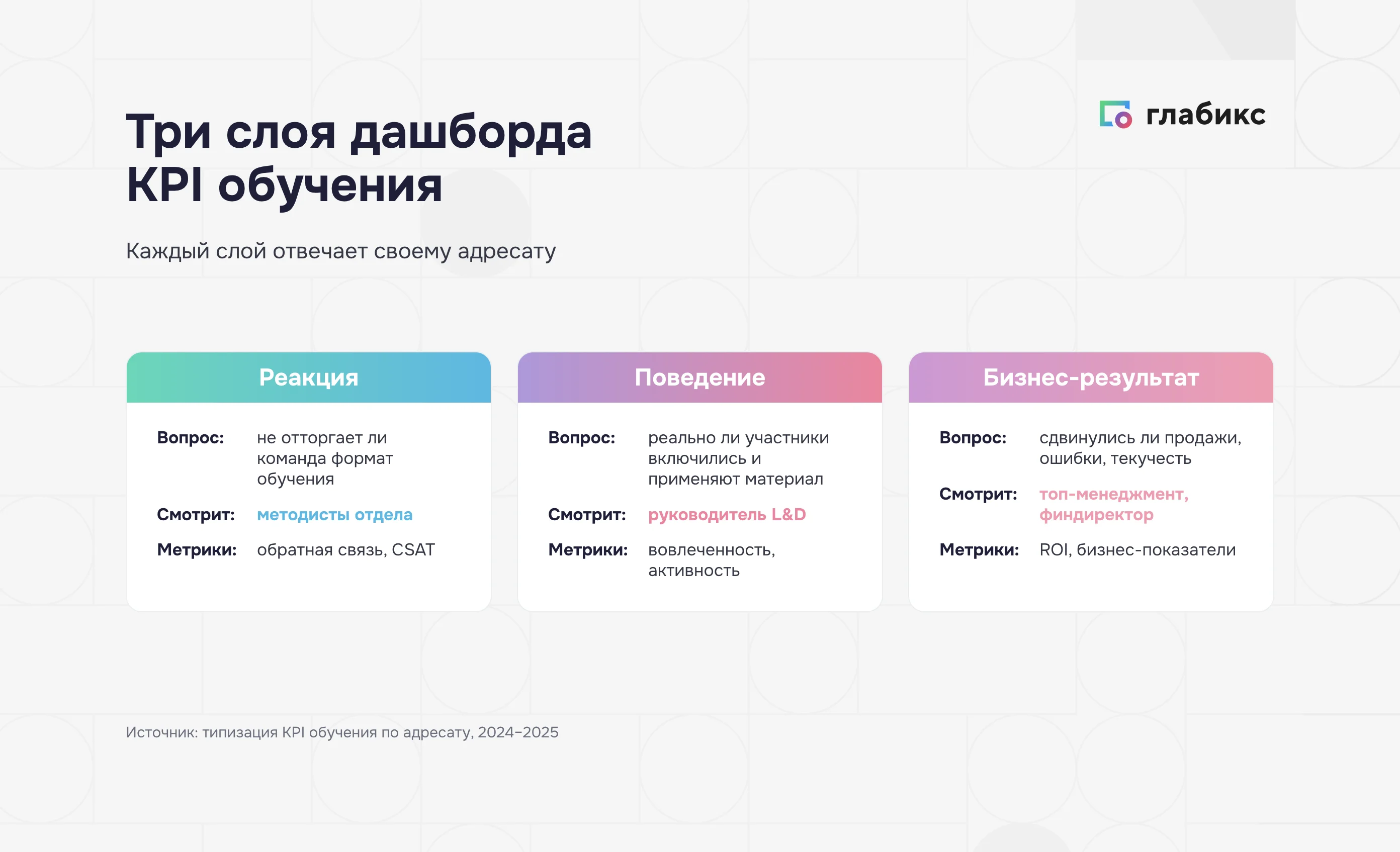 Три слоя дашборда KPI обучения: реакция, поведение, бизнес-результат и их адресаты