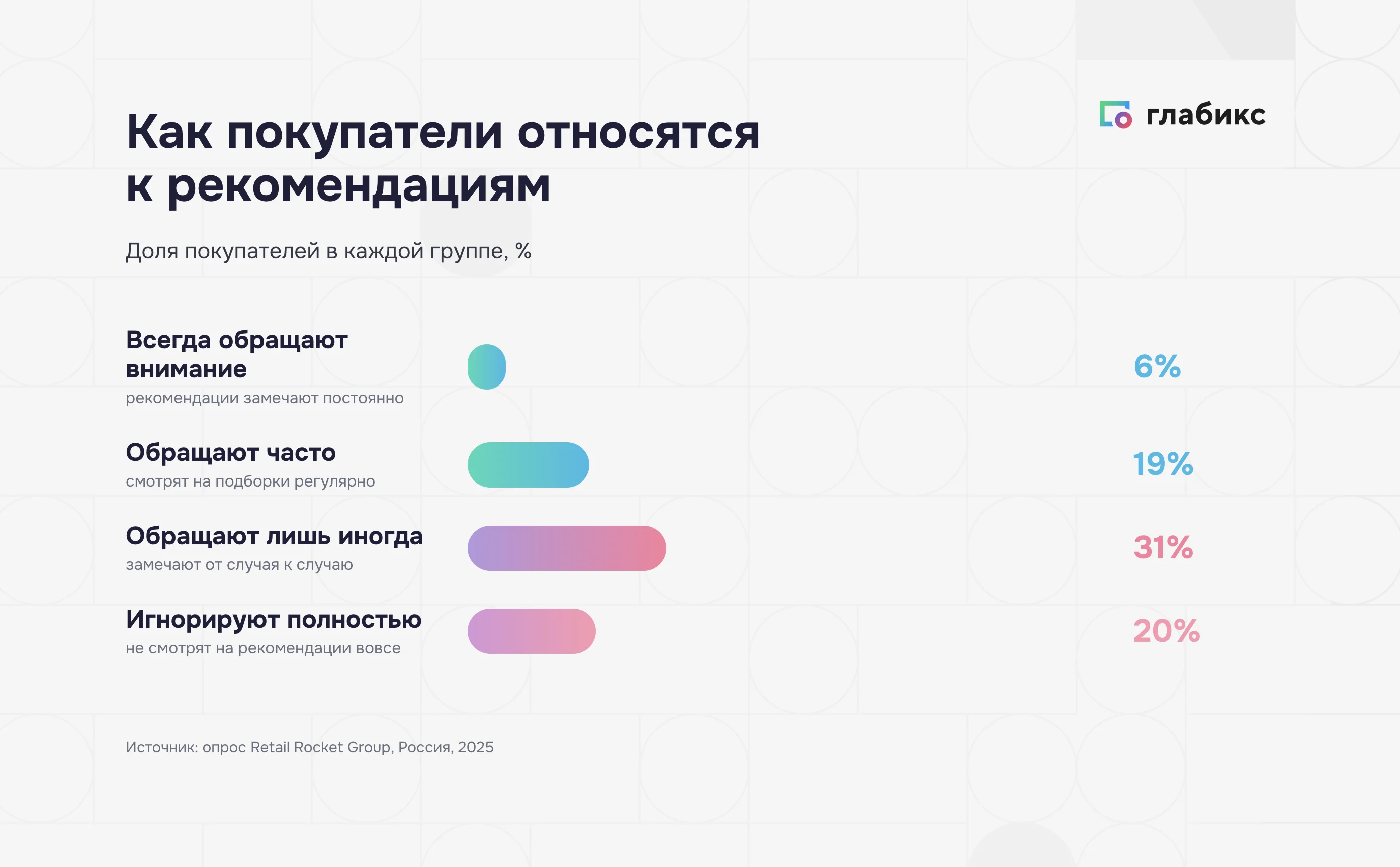Как покупатели относятся к рекомендациям: только 6% всегда обращают внимание
