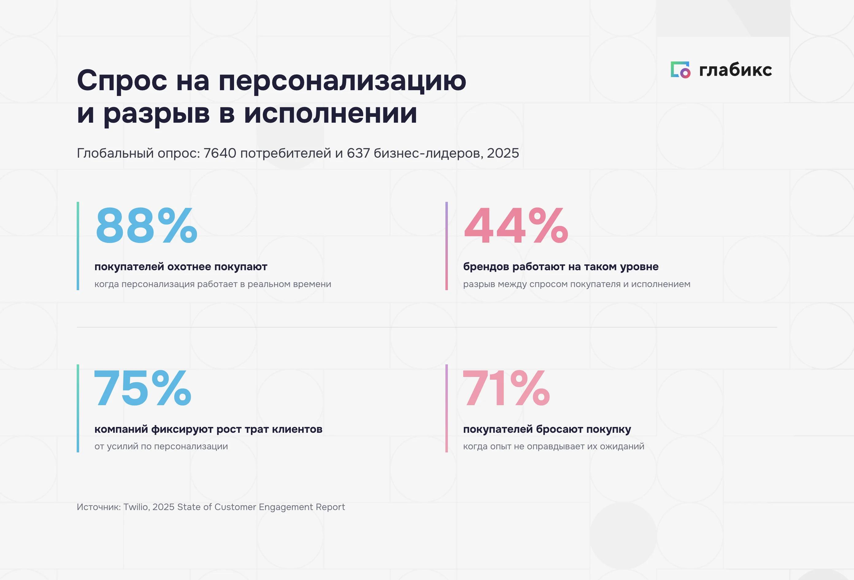 Спрос на персонализацию и разрыв в исполнении: данные Twilio 2025
