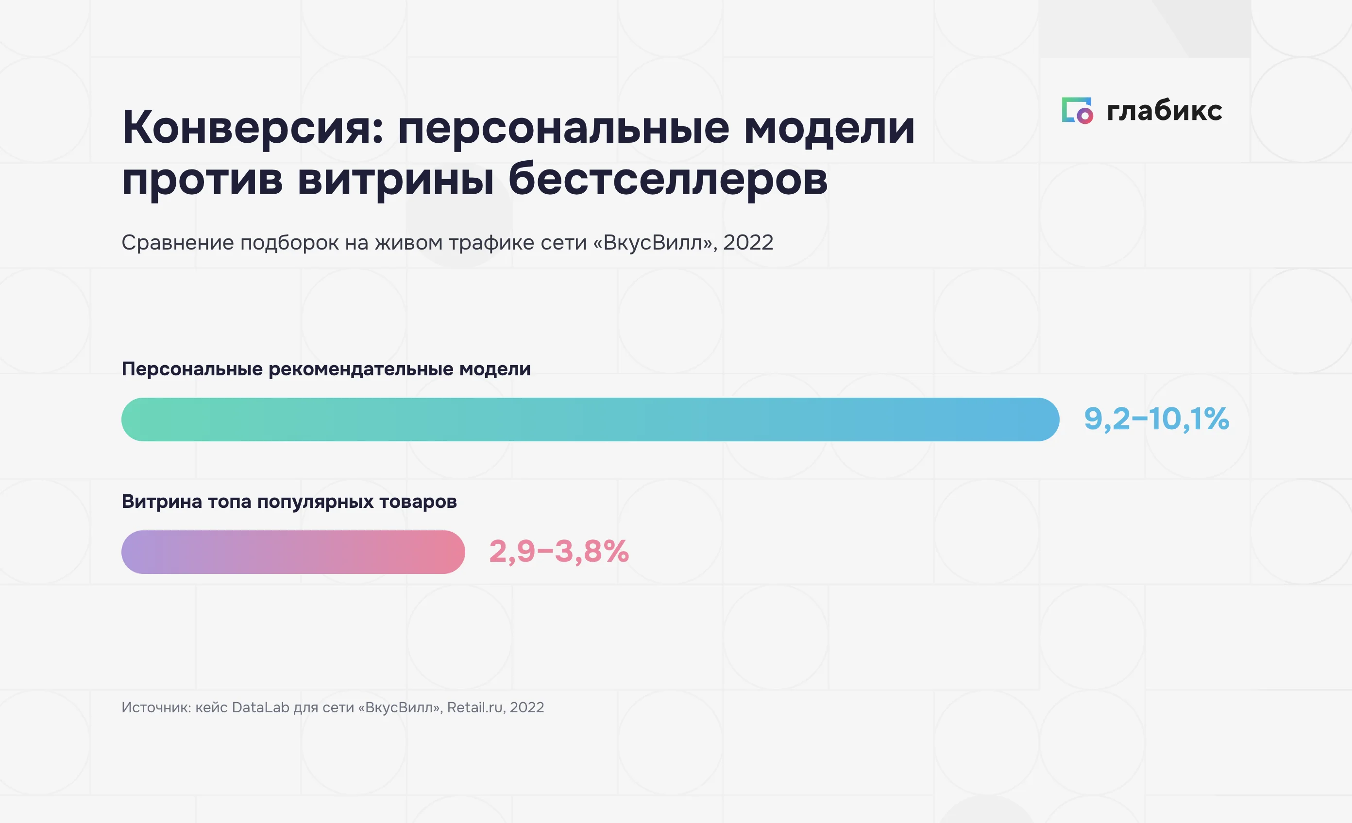 Конверсия персональных рекомендаций 9,2–10,1% против витрины бестселлеров 2,9–3,8%