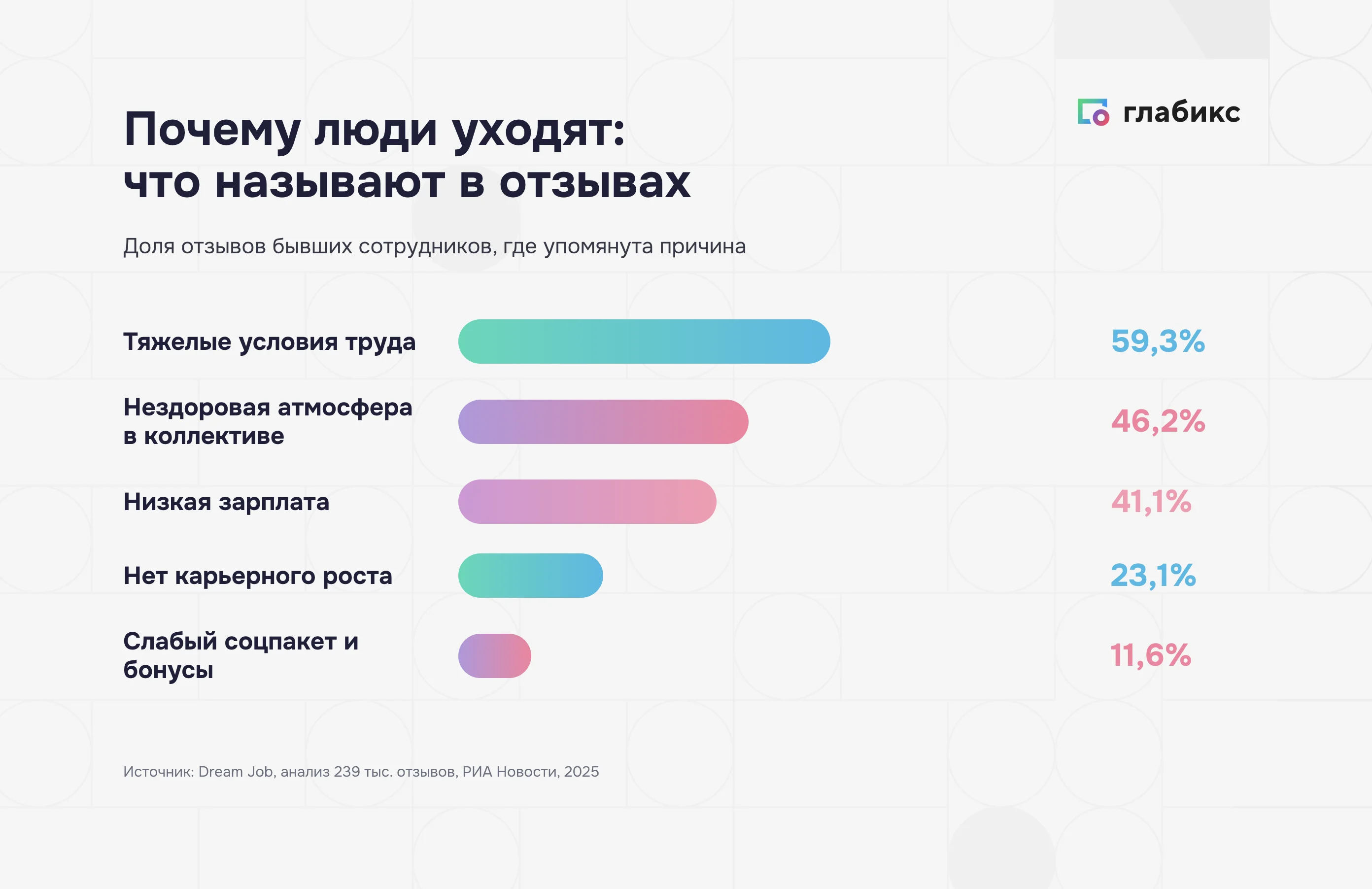 Причины увольнений в отзывах: тяжелые условия труда 59,3%, атмосфера в коллективе 46,2%, зарплата 41,1%, нет карьерного роста 23,1%, слабый соцпакет 11,6%