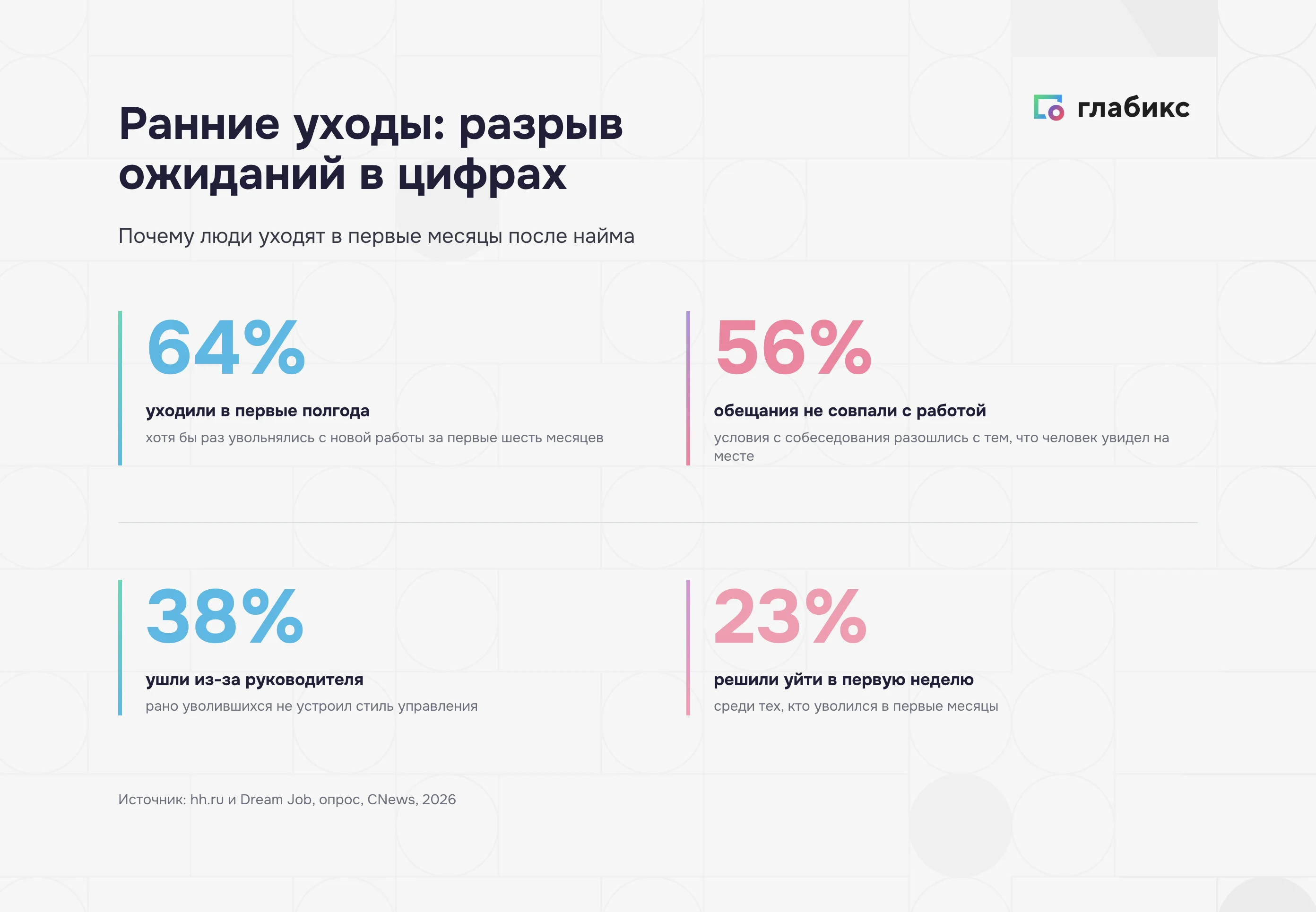 Ранние уходы в цифрах: 64% уходили в первые полгода, 56% разрыв ожиданий с собеседования, 38% из-за руководителя, 23% решили уйти в первую неделю