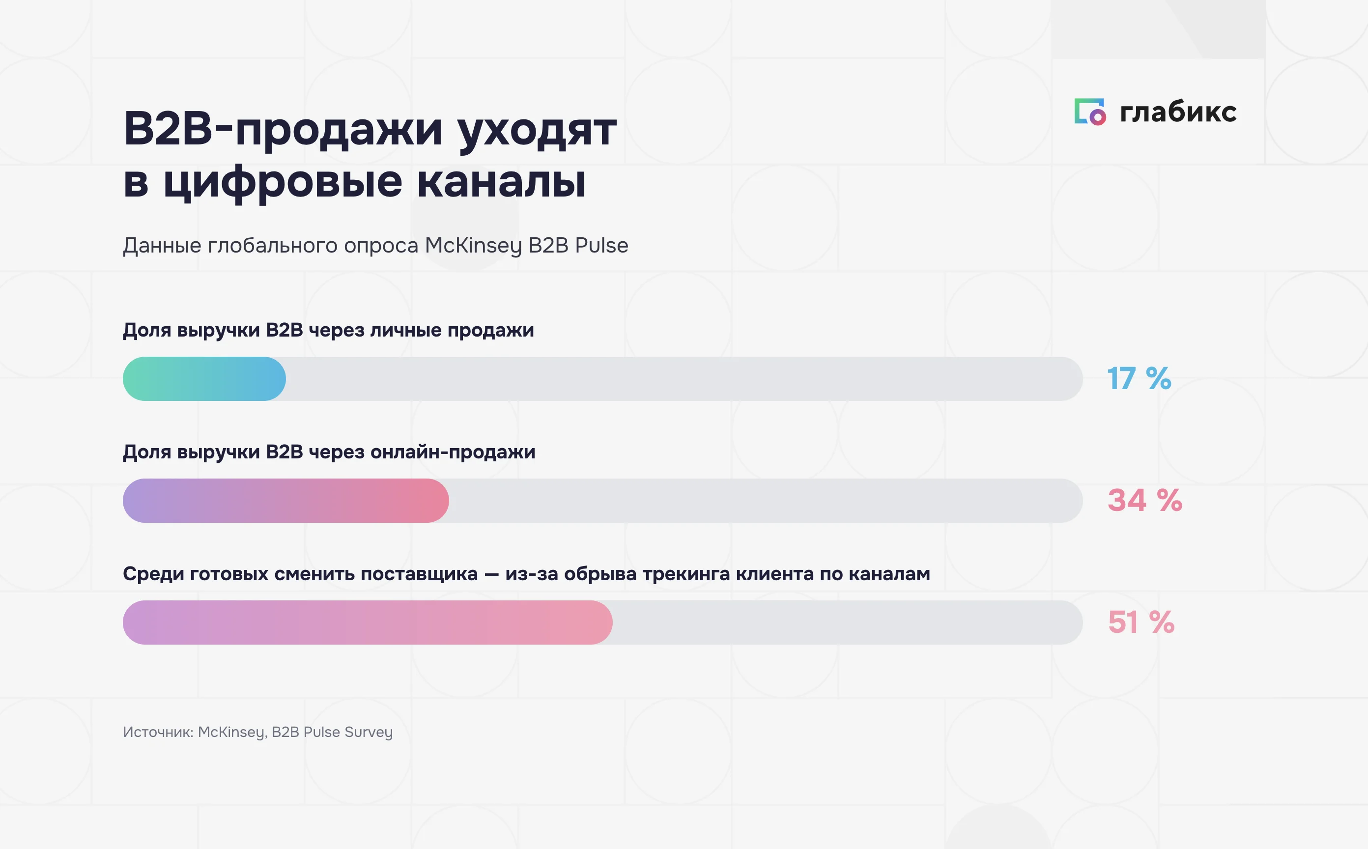 Данные McKinsey B2B Pulse: 17% выручки через личные продажи, 34% через онлайн, 51% готовы уйти из-за обрыва трекинга по каналам