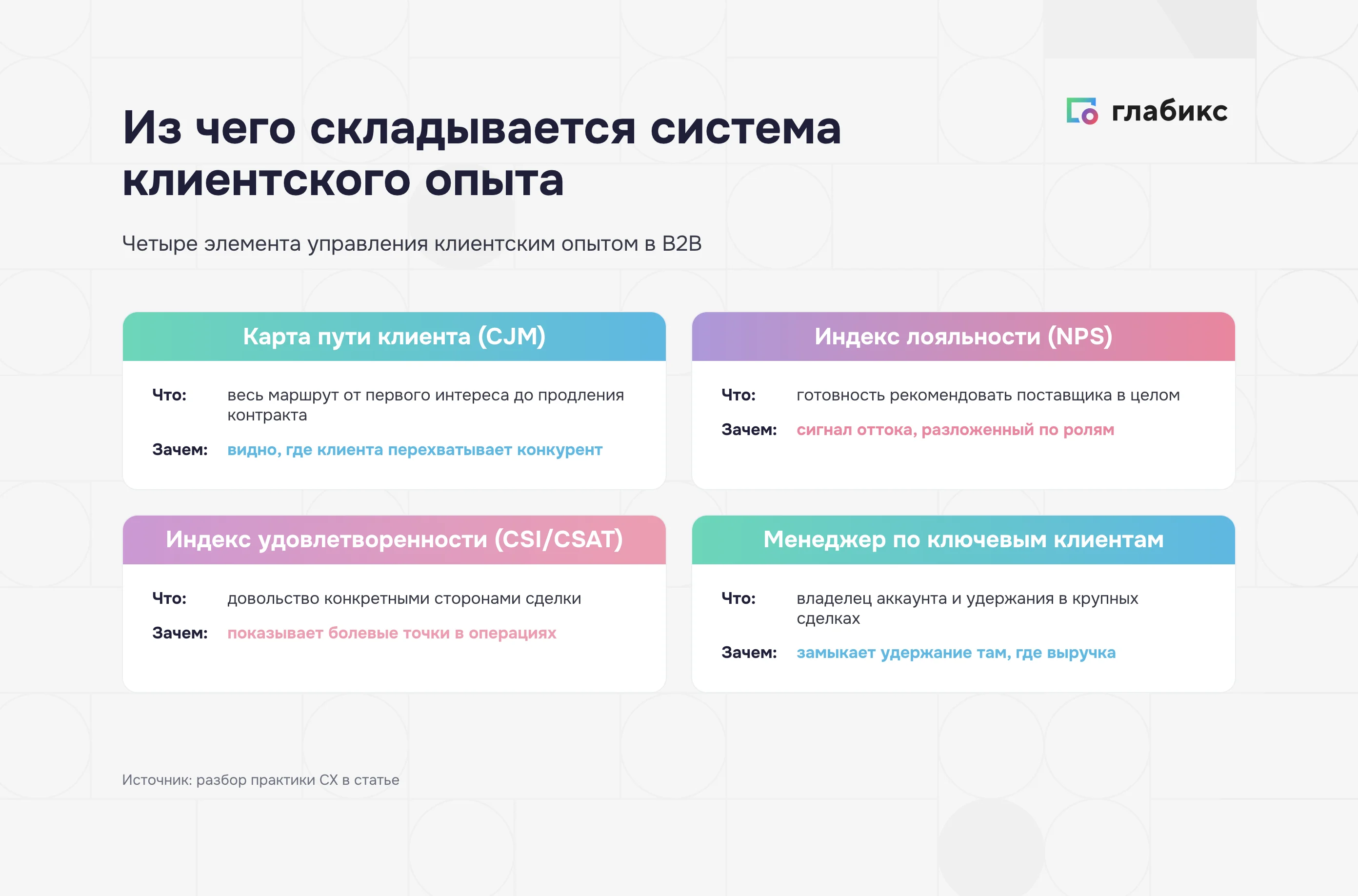 Четыре элемента системы клиентского опыта в B2B: карта пути клиента (CJM), индекс лояльности (NPS), индекс удовлетворенности (CSI/CSAT), менеджер по ключевым клиентам