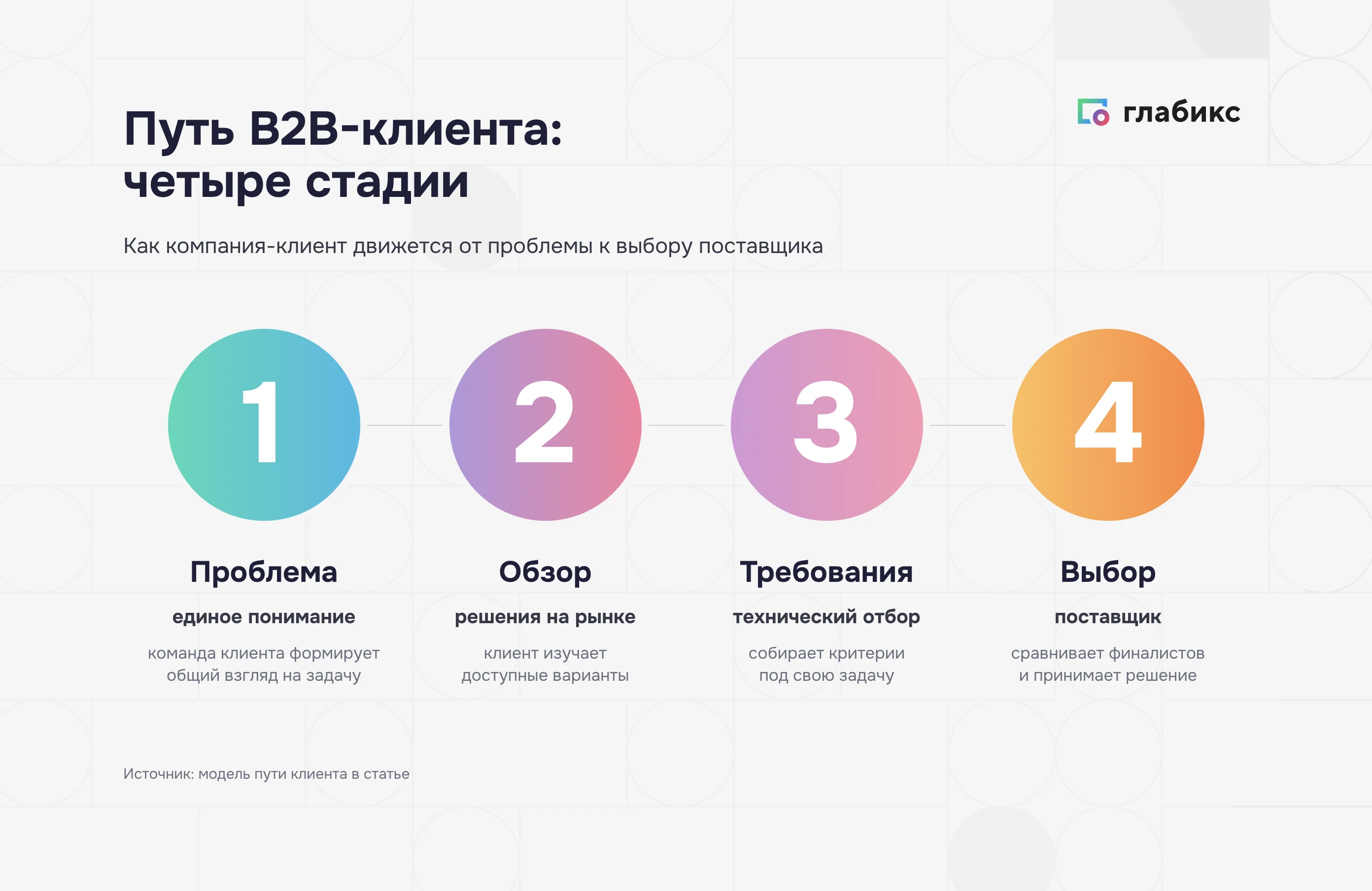 Путь B2B-клиента в четыре стадии: единое понимание проблемы, обзор решений, технические требования, выбор поставщика