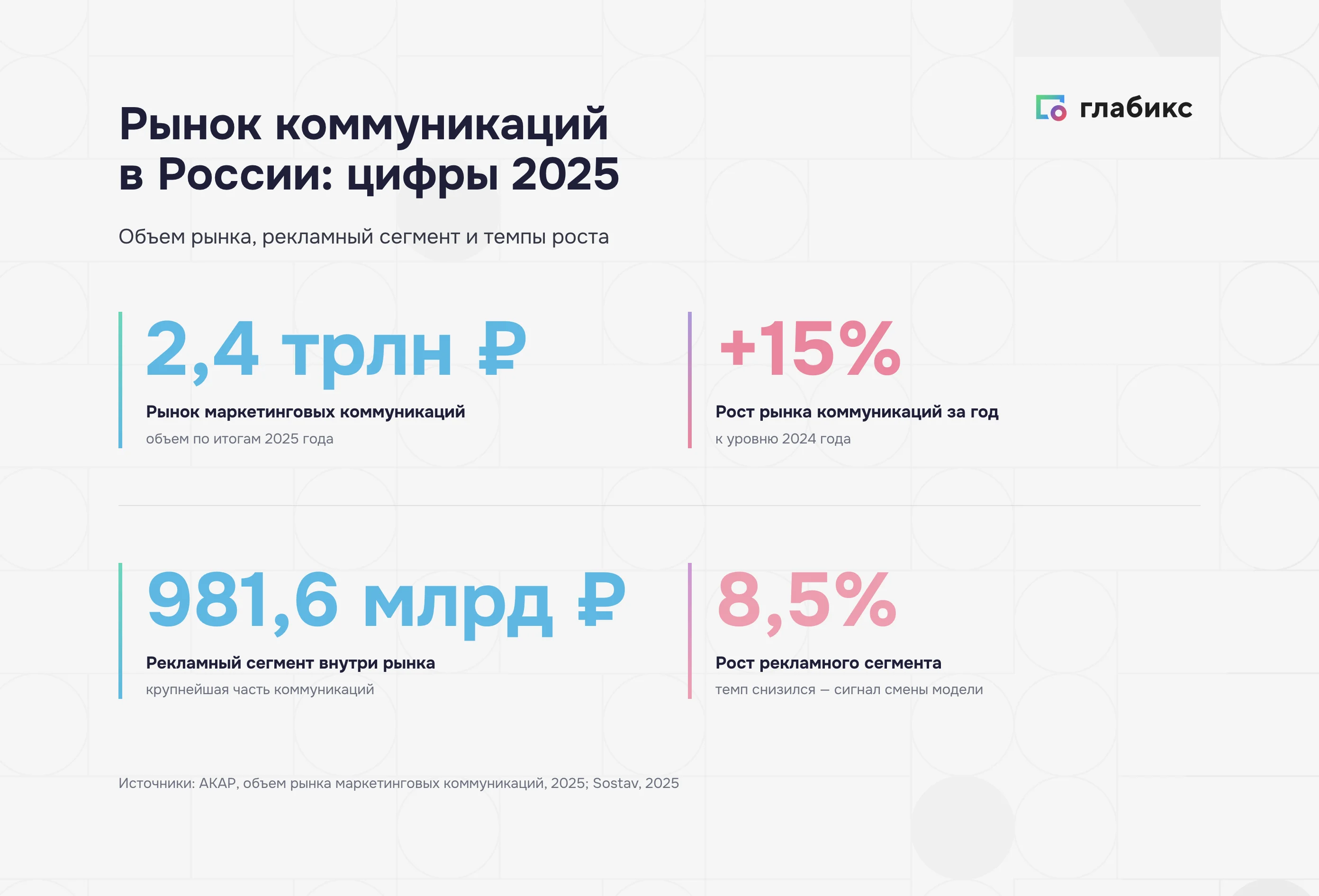 Рынок маркетинговых коммуникаций России 2025: объем, реклама, темпы роста