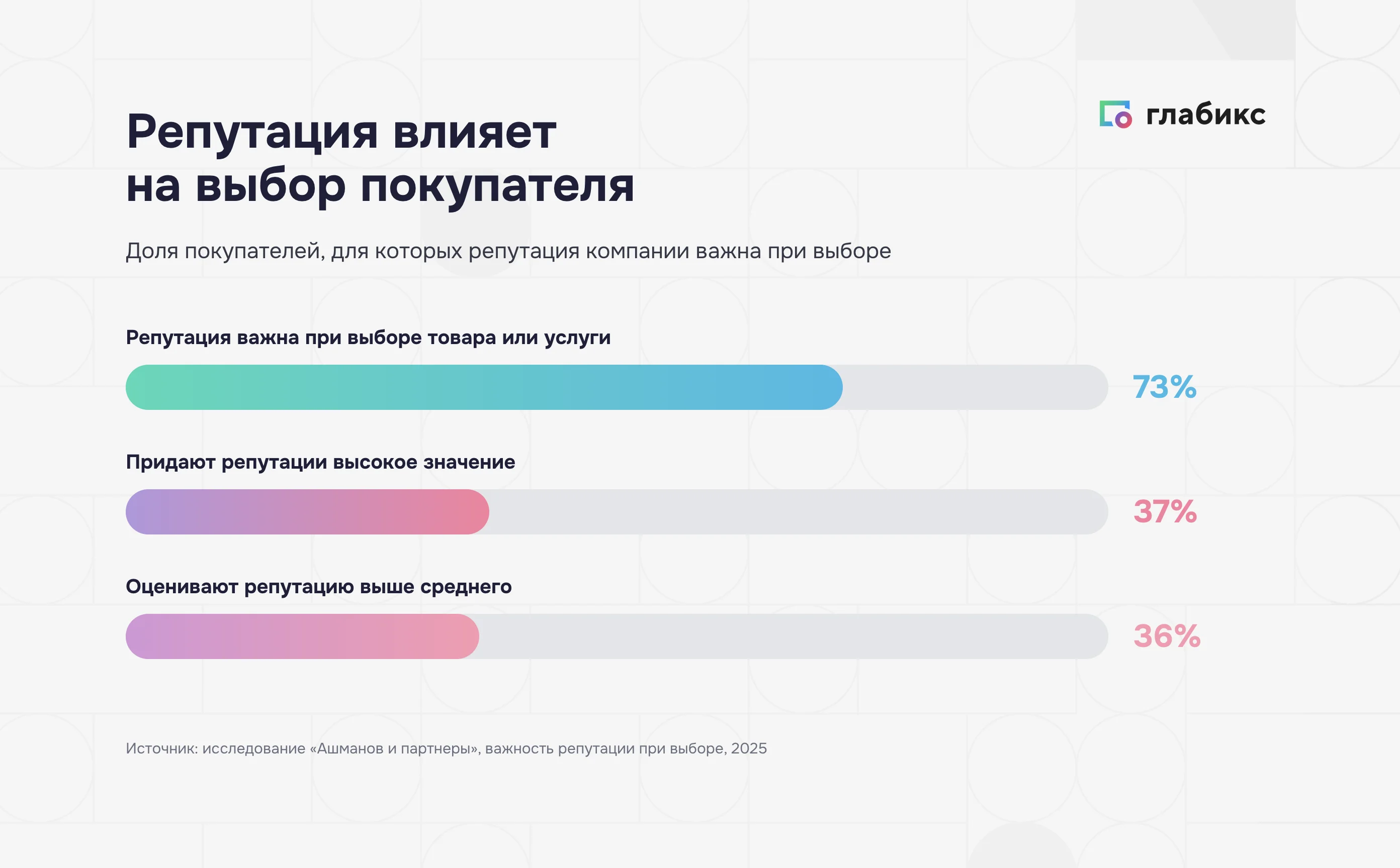 Репутация компании важна для 73% покупателей при выборе товара или услуги