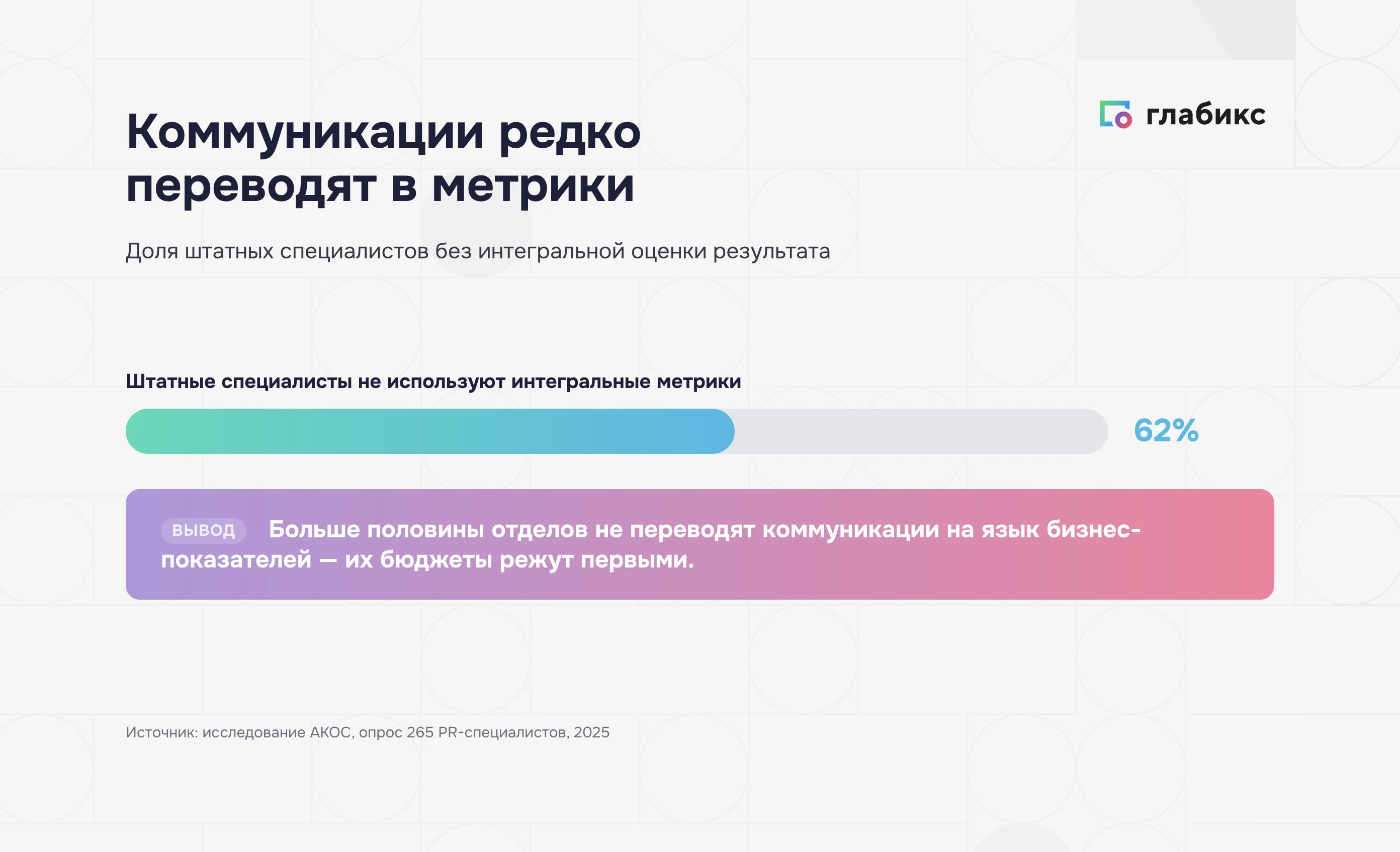 62% штатных специалистов не используют интегральные метрики оценки коммуникаций