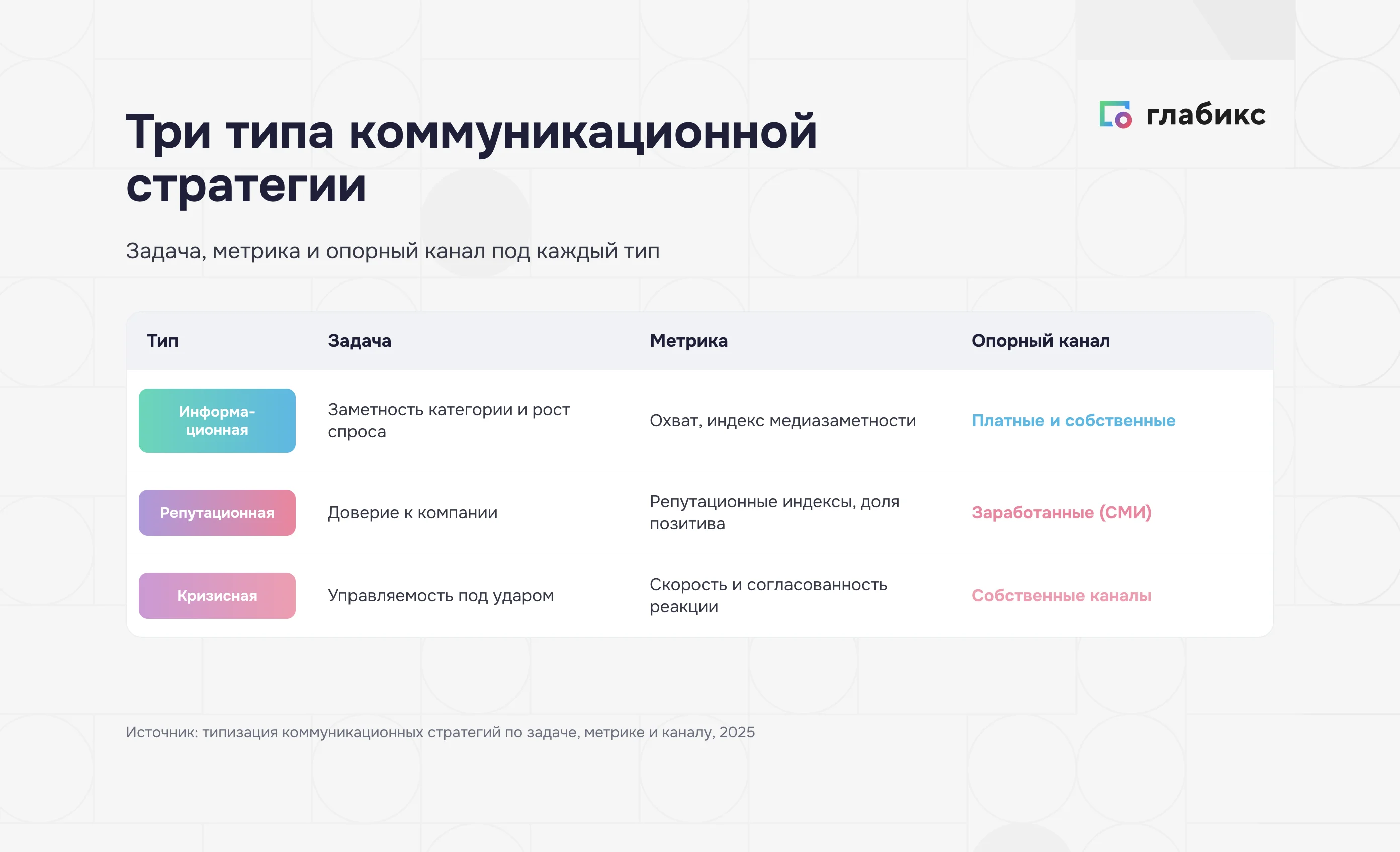 Три типа коммуникационной стратегии: задача, метрика и опорный канал
