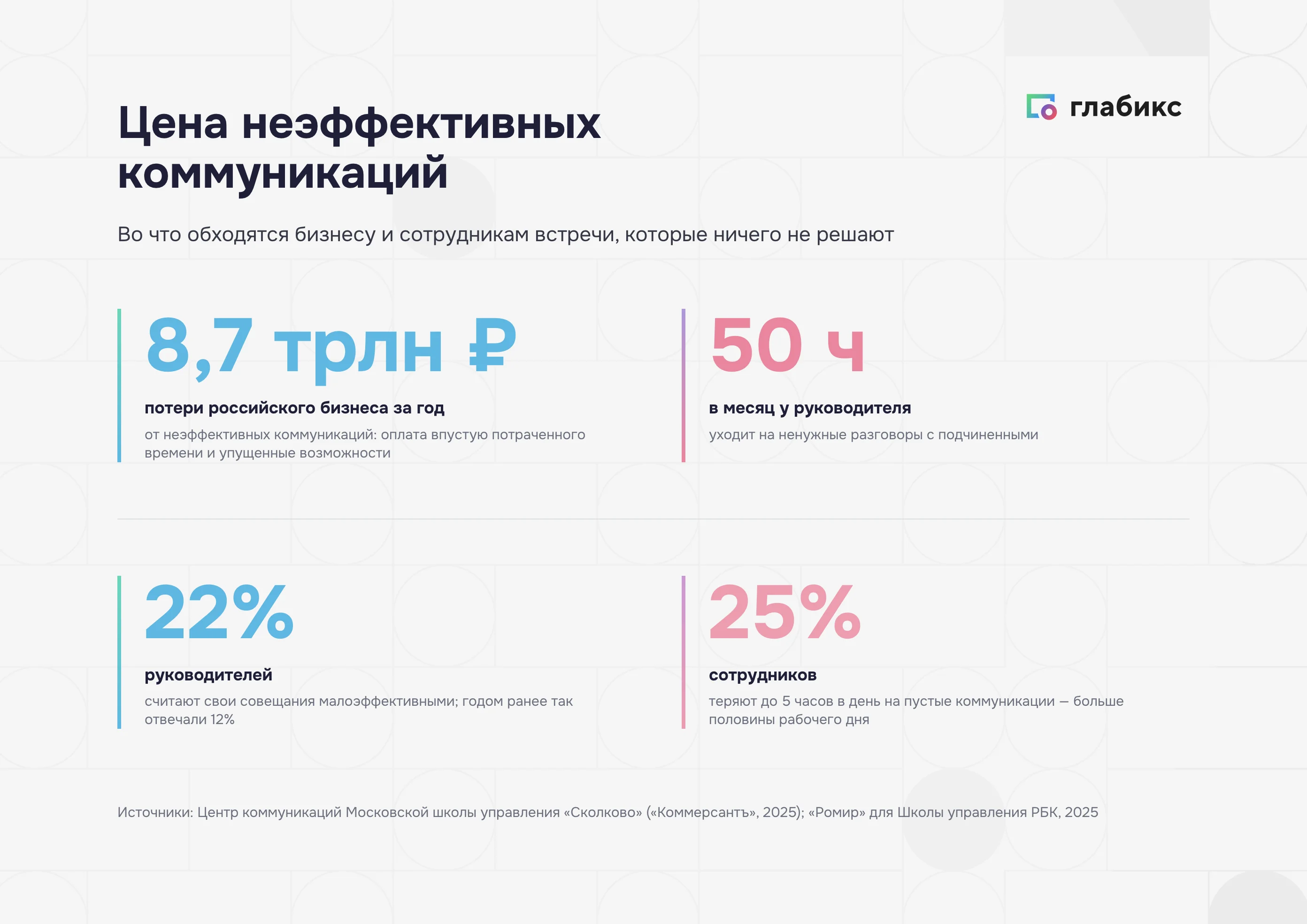 Цена неэффективных коммуникаций: 8,7 трлн рублей, 50 часов, 22%, 25%