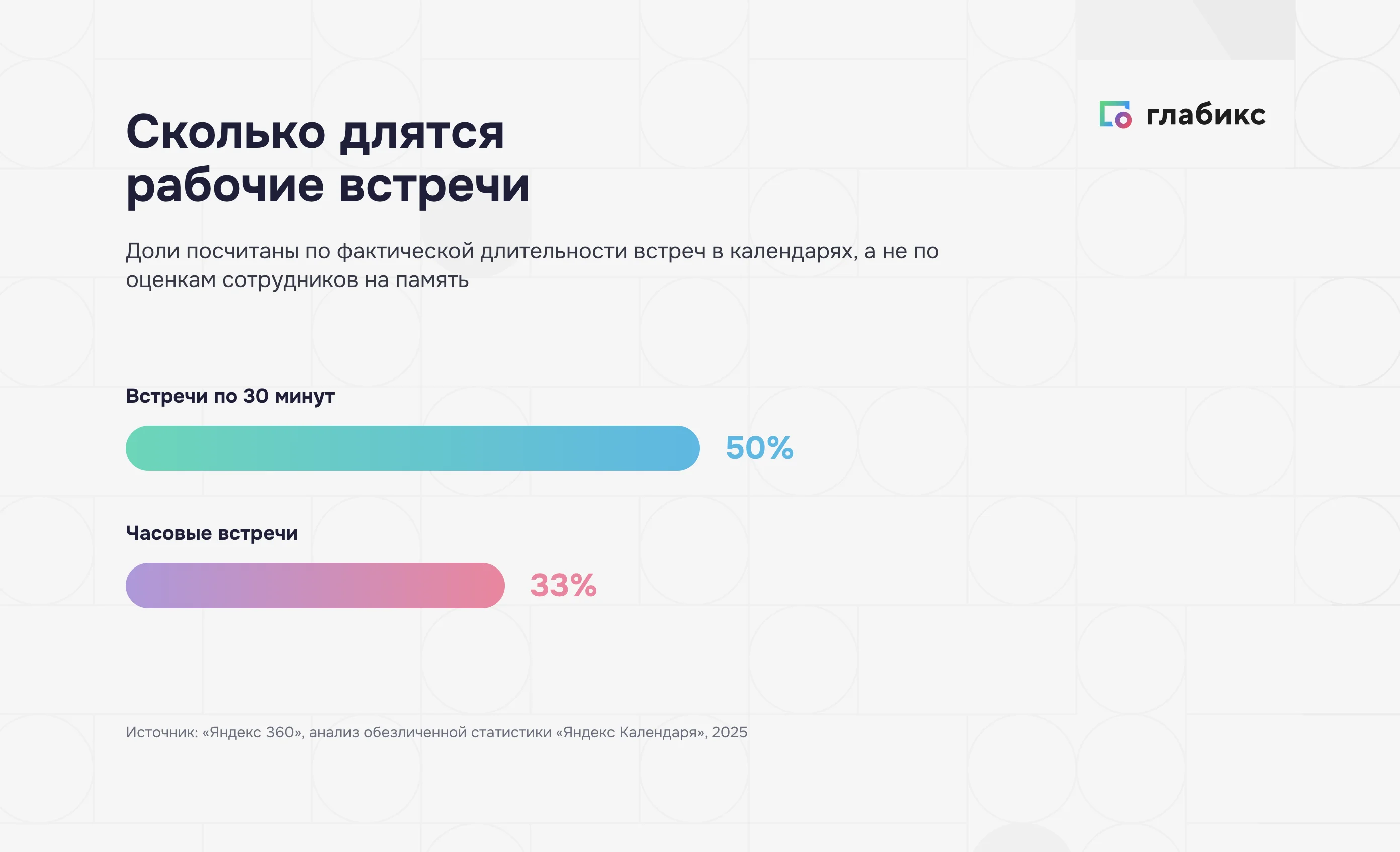 Длительность рабочих встреч: 30 минут — 50 процентов, часовые — 33 процента